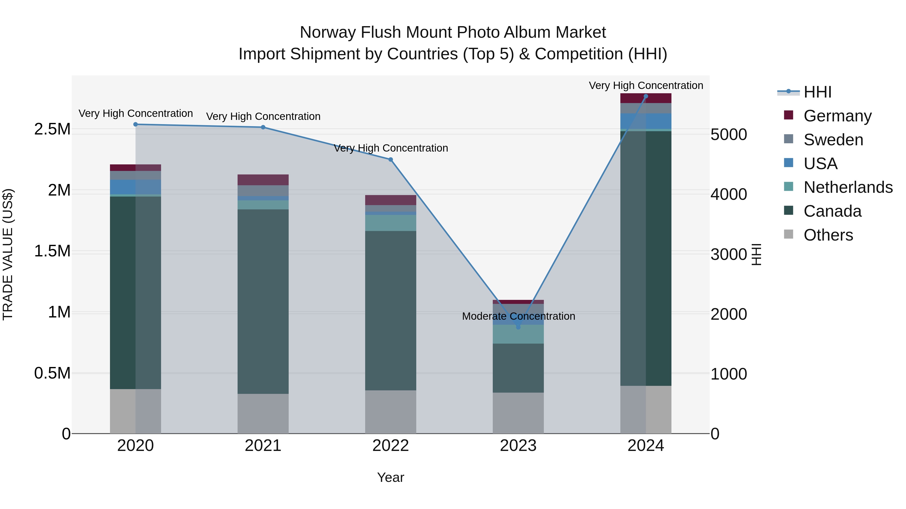 Norway Flush Mount Photo Album Market Top 5 Importing Countries and Market Competition (HHI) Analysis