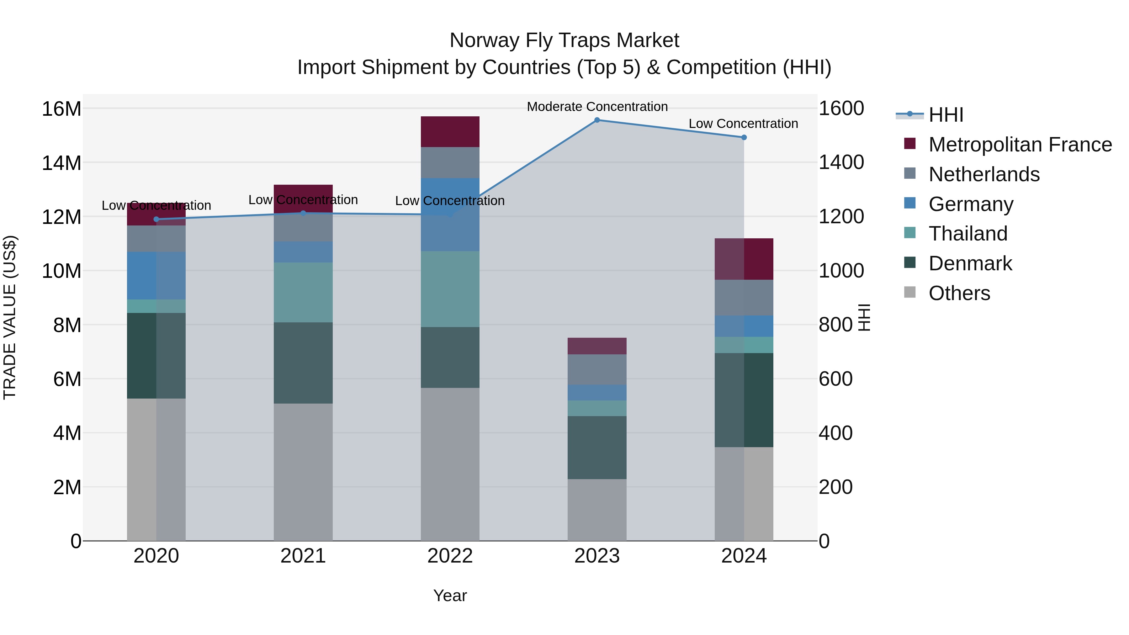 Norway Fly Traps Market Top 5 Importing Countries and Market Competition (HHI) Analysis
