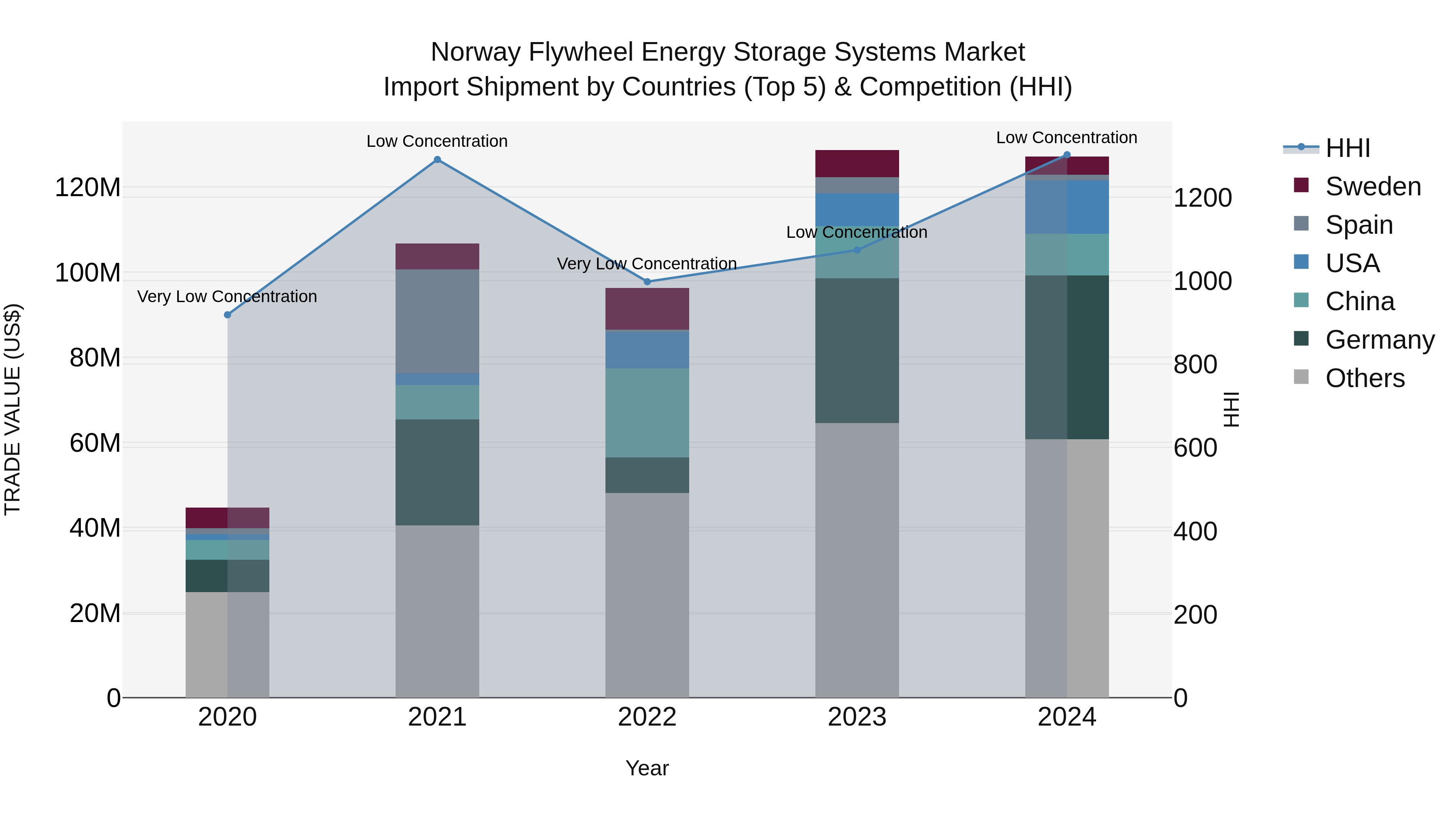 Norway Flywheel Energy Storage Systems Market Top 5 Importing Countries and Market Competition (HHI) Analysis