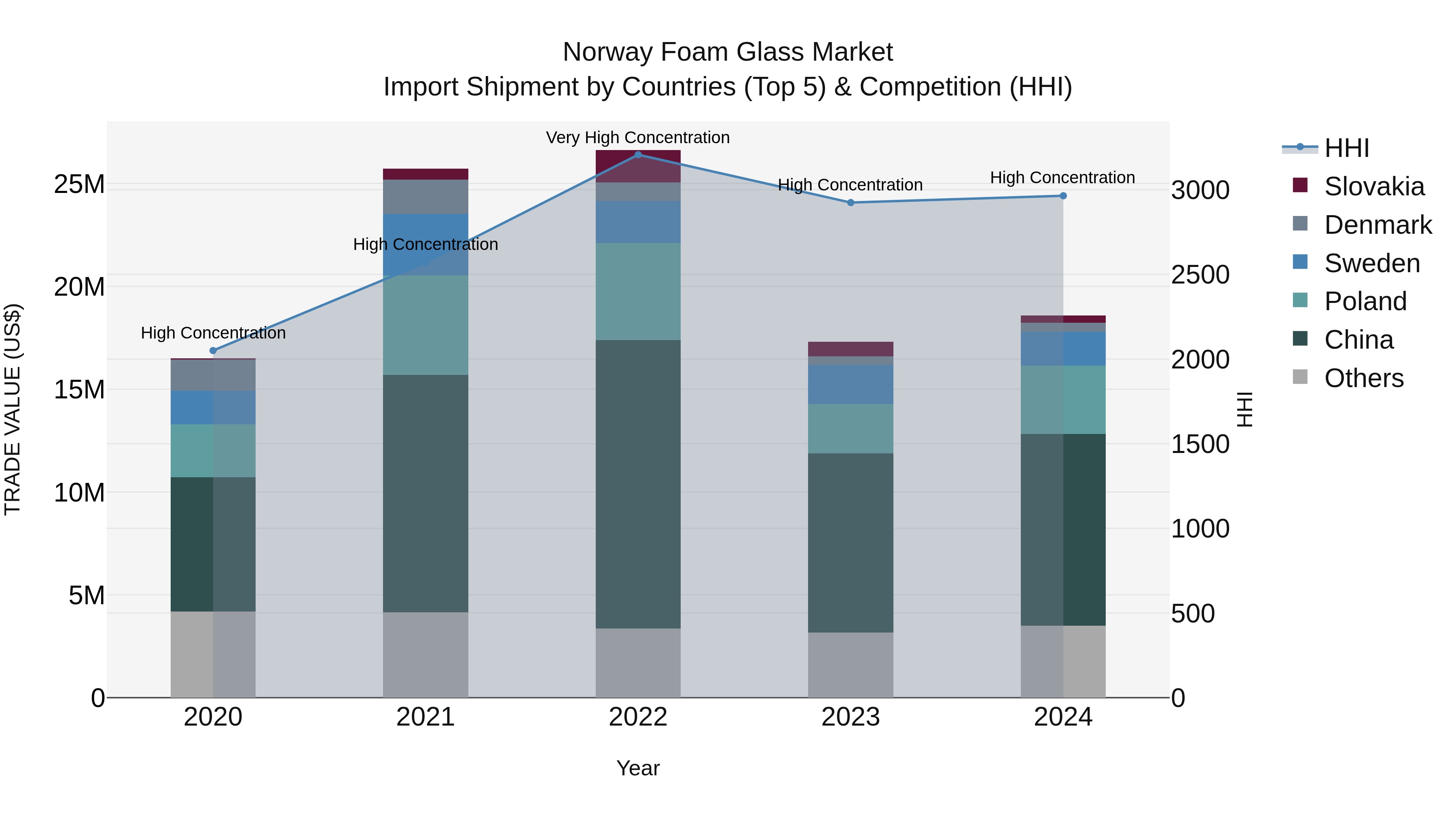 Norway Foam Glass Market Top 5 Importing Countries and Market Competition (HHI) Analysis
