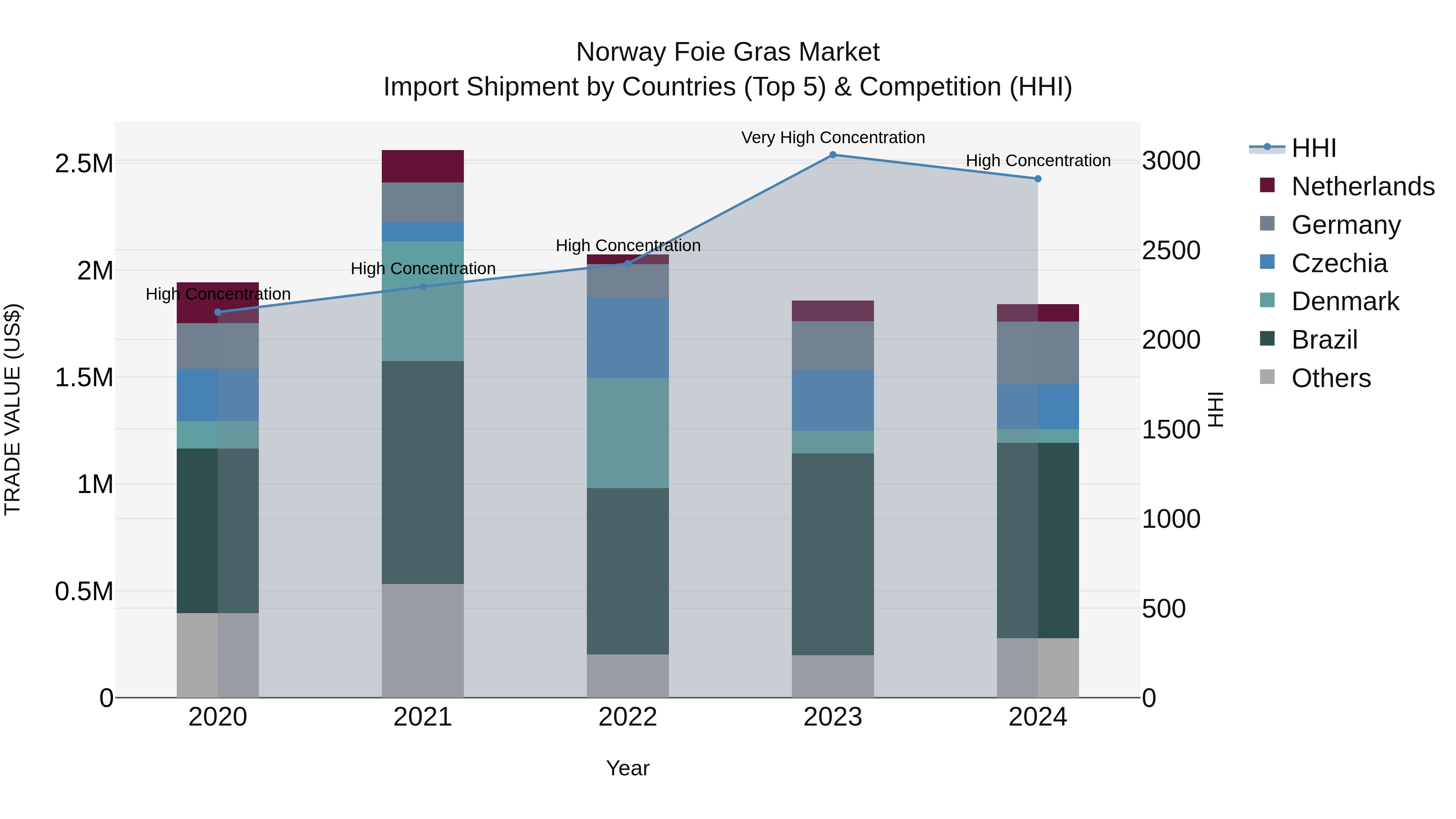 Norway Foie Gras Market Top 5 Importing Countries and Market Competition (HHI) Analysis
