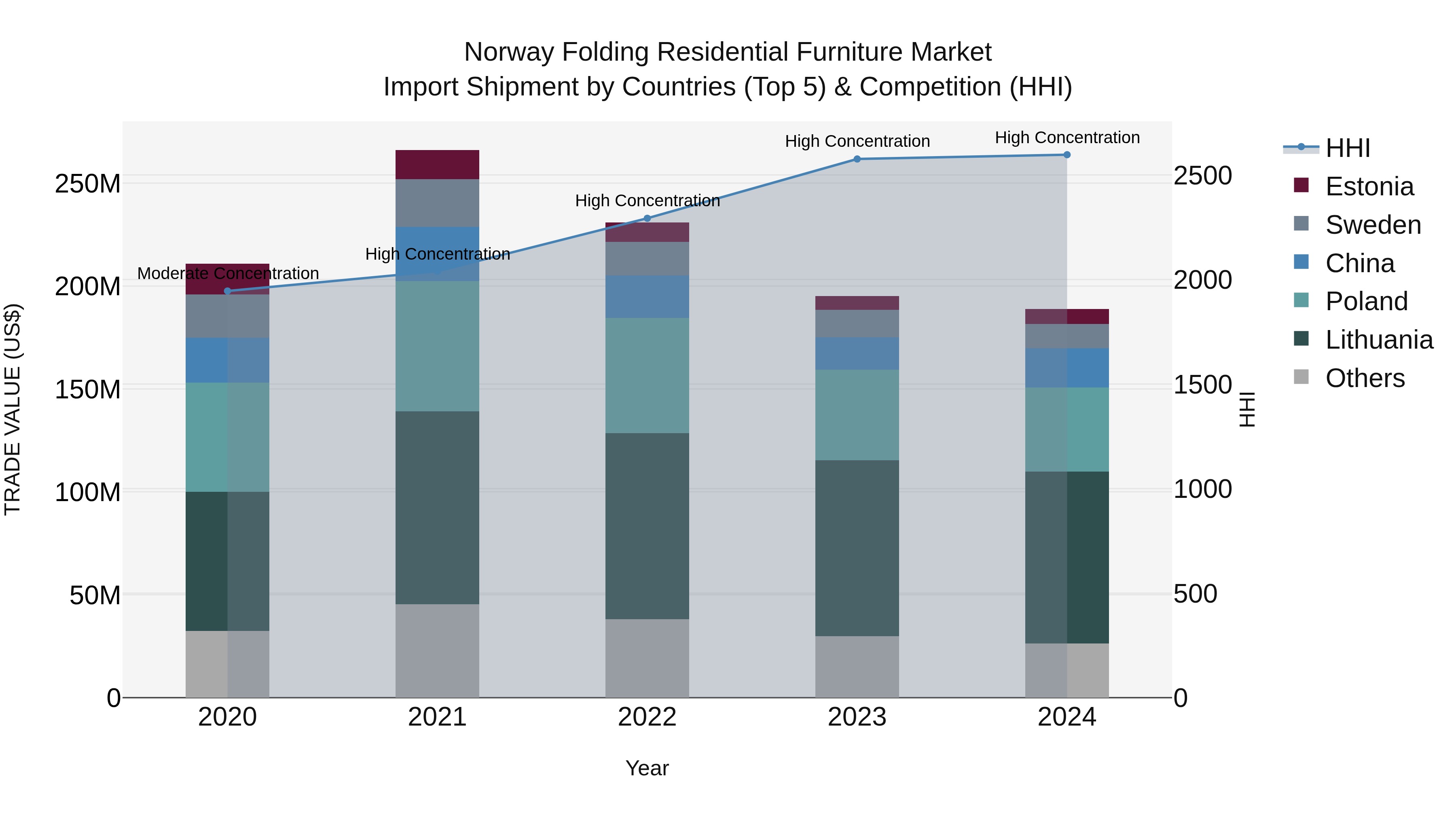 Norway Folding Residential Furniture Market Top 5 Importing Countries and Market Competition (HHI) Analysis