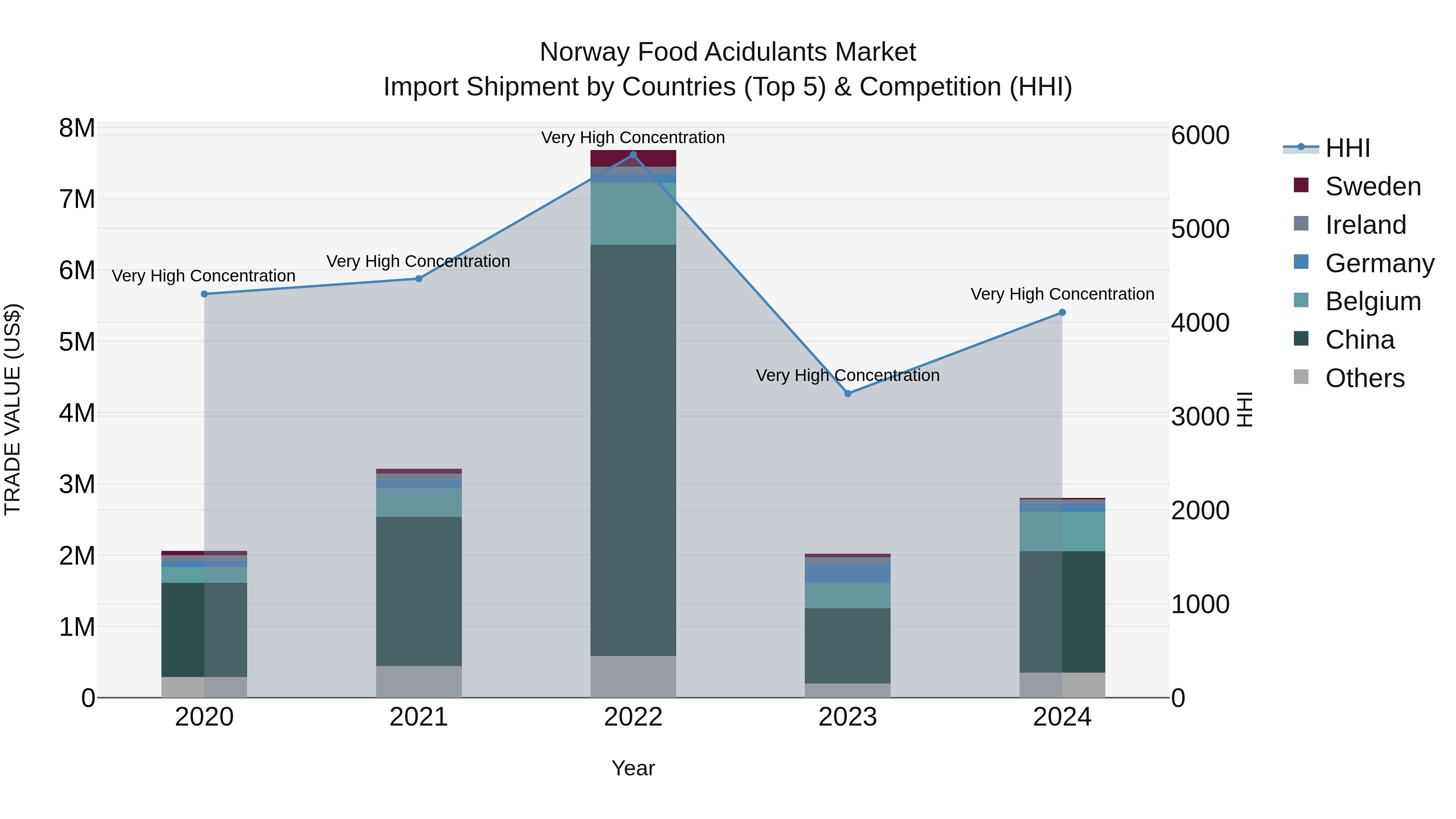 Norway Food Acidulants Market Top 5 Importing Countries and Market Competition (HHI) Analysis
