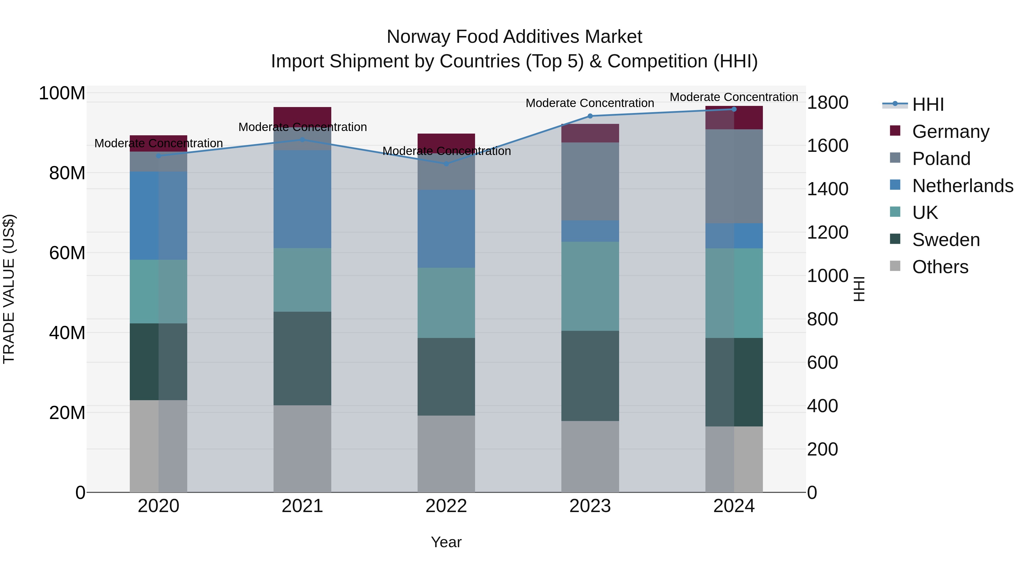 Norway Food Additives Market Top 5 Importing Countries and Market Competition (HHI) Analysis