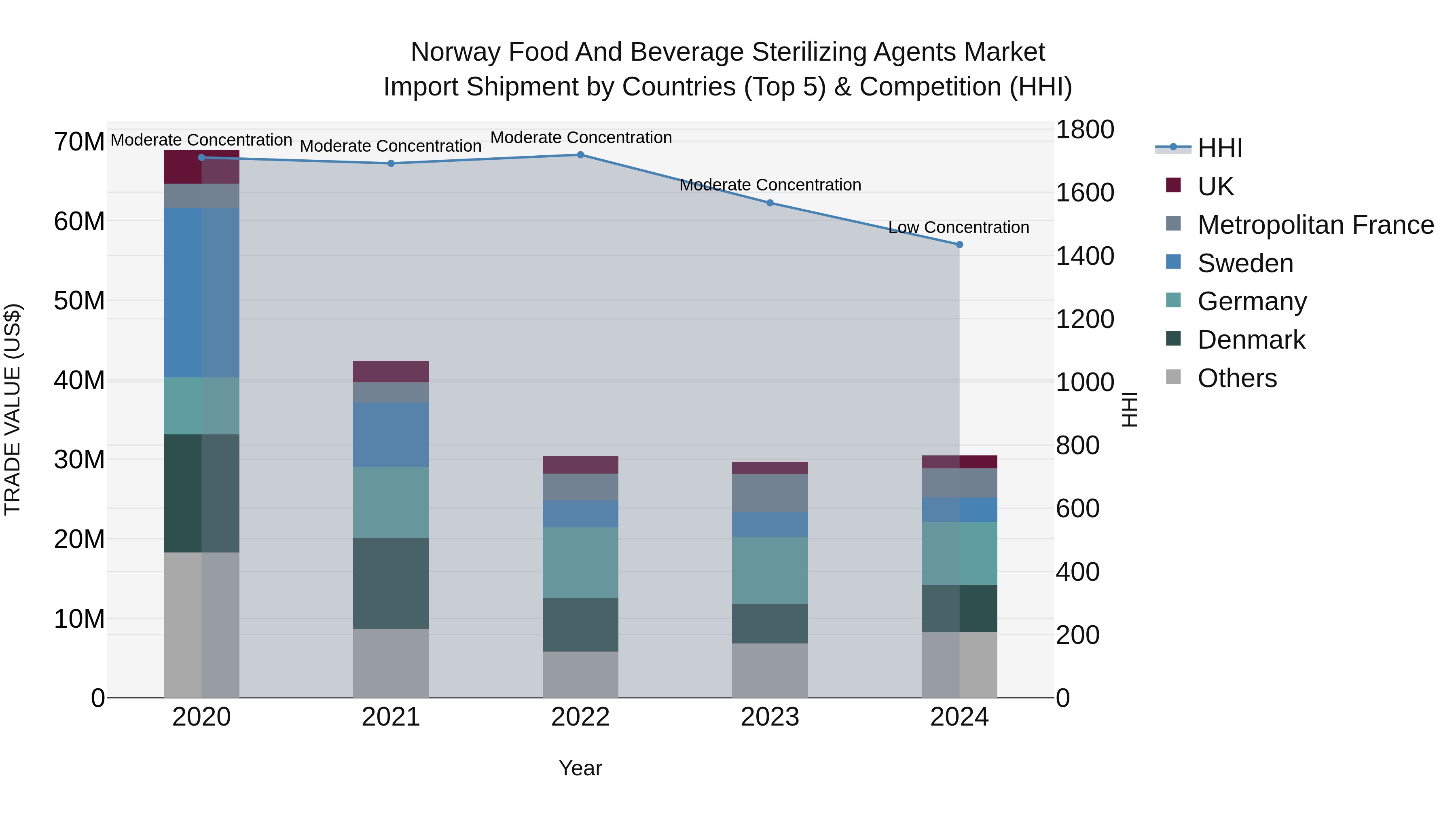 Norway Food And Beverage Sterilizing Agents Market Top 5 Importing Countries and Market Competition (HHI) Analysis