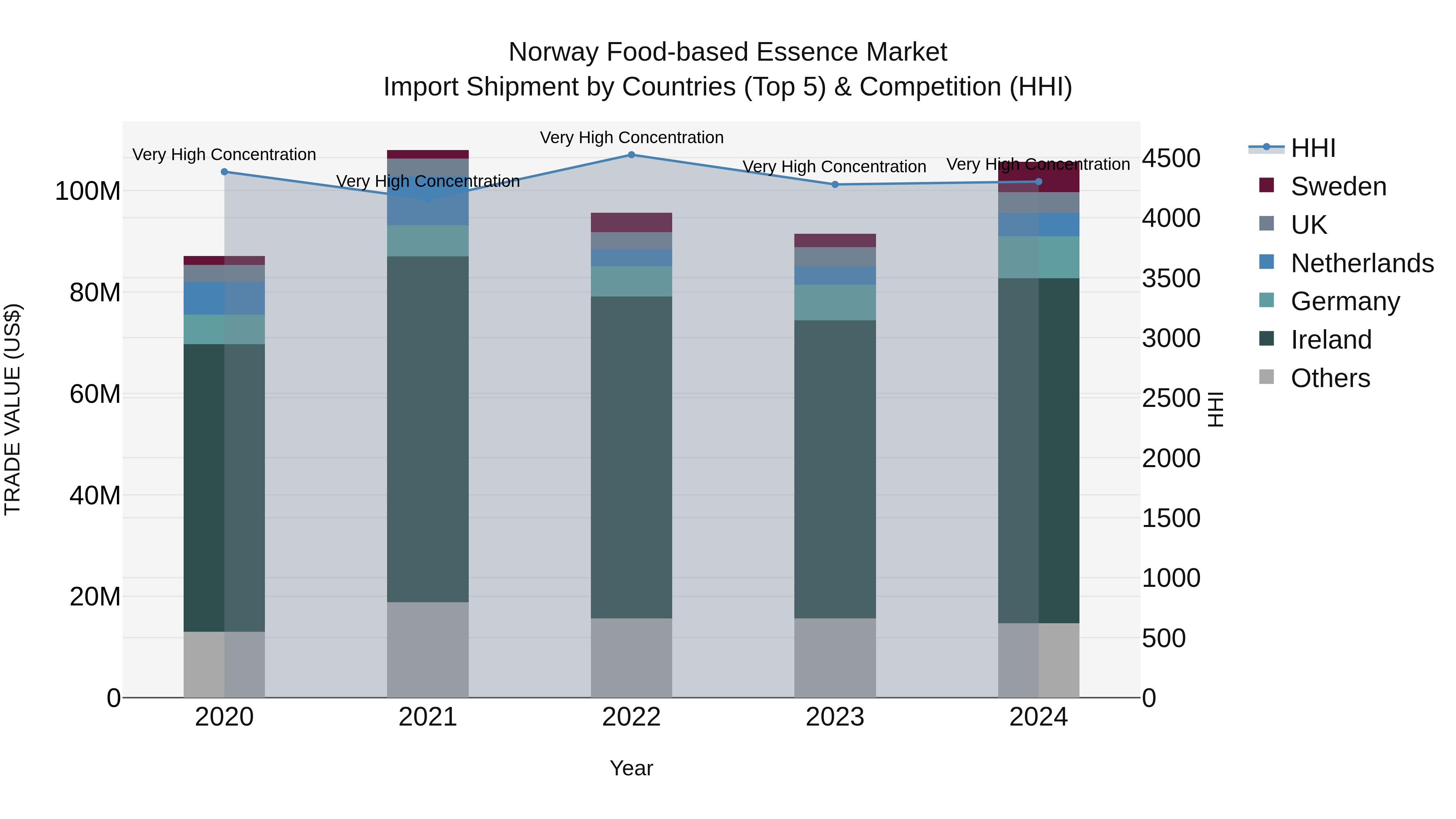 Norway Food Based Essence Market Top 5 Importing Countries and Market Competition (HHI) Analysis