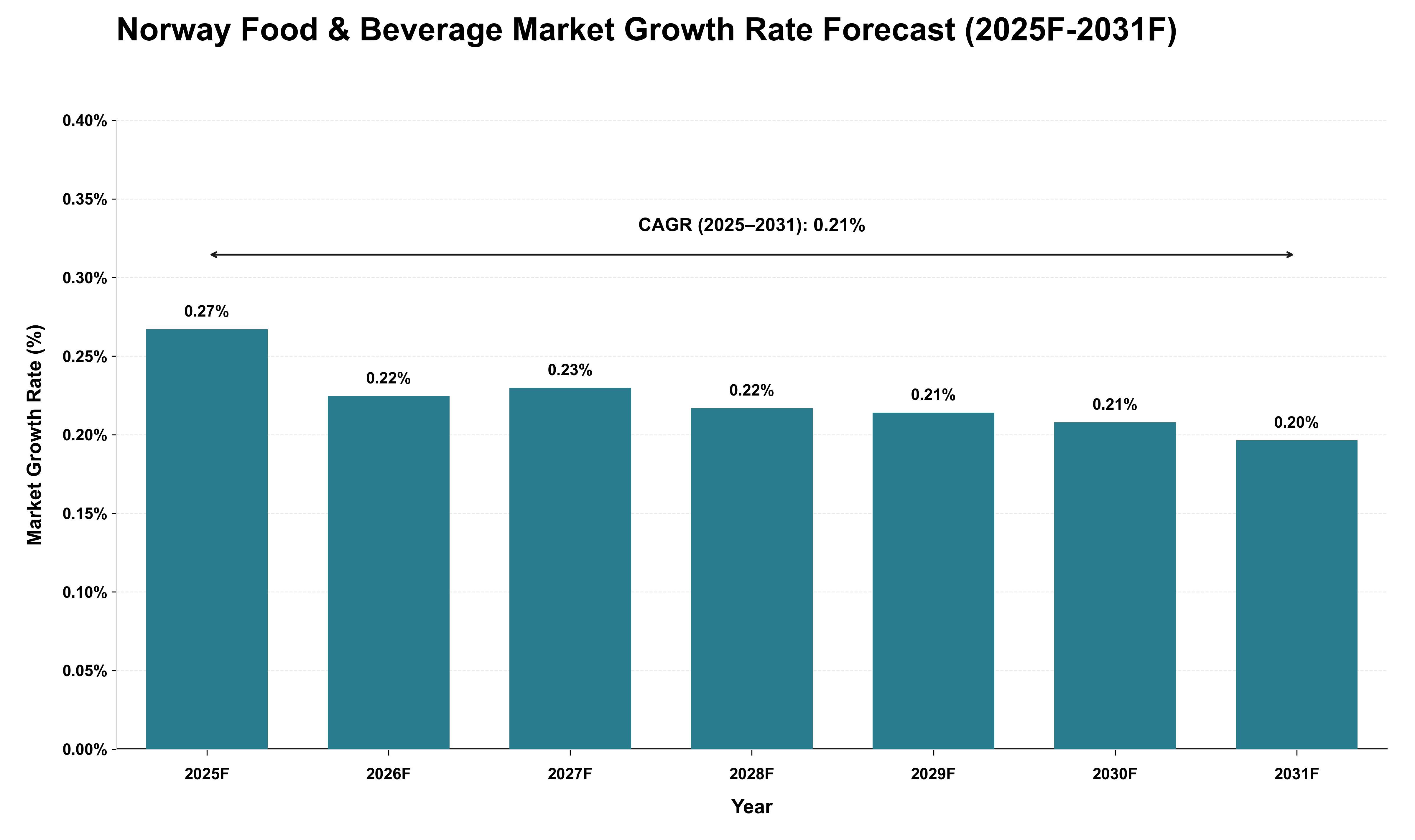 Norway Food & Beverage Market Growth Rate Analysis (2025 - 2031)