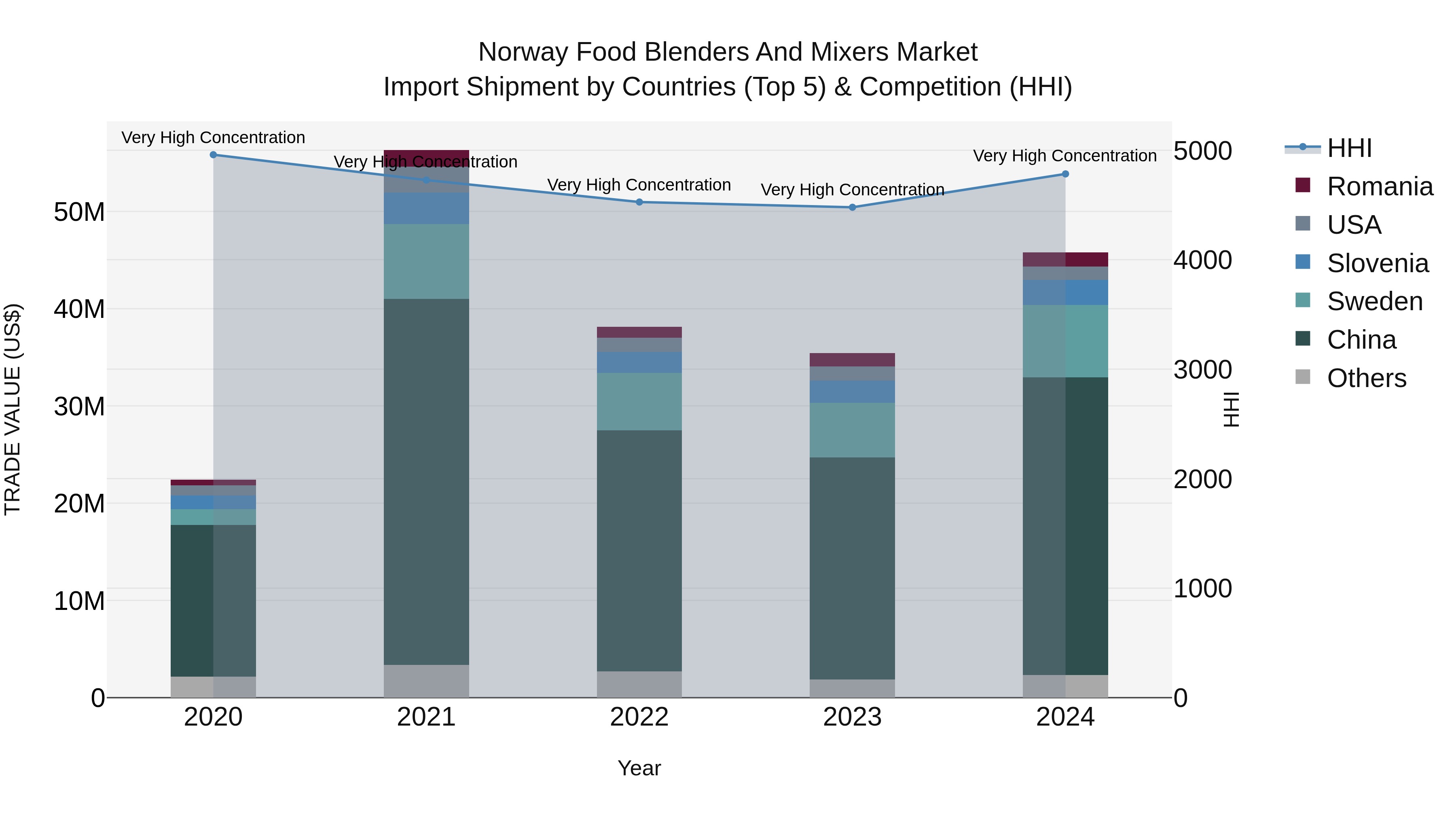 Norway Food Blenders And Mixers Market Top 5 Importing Countries and Market Competition (HHI) Analysis