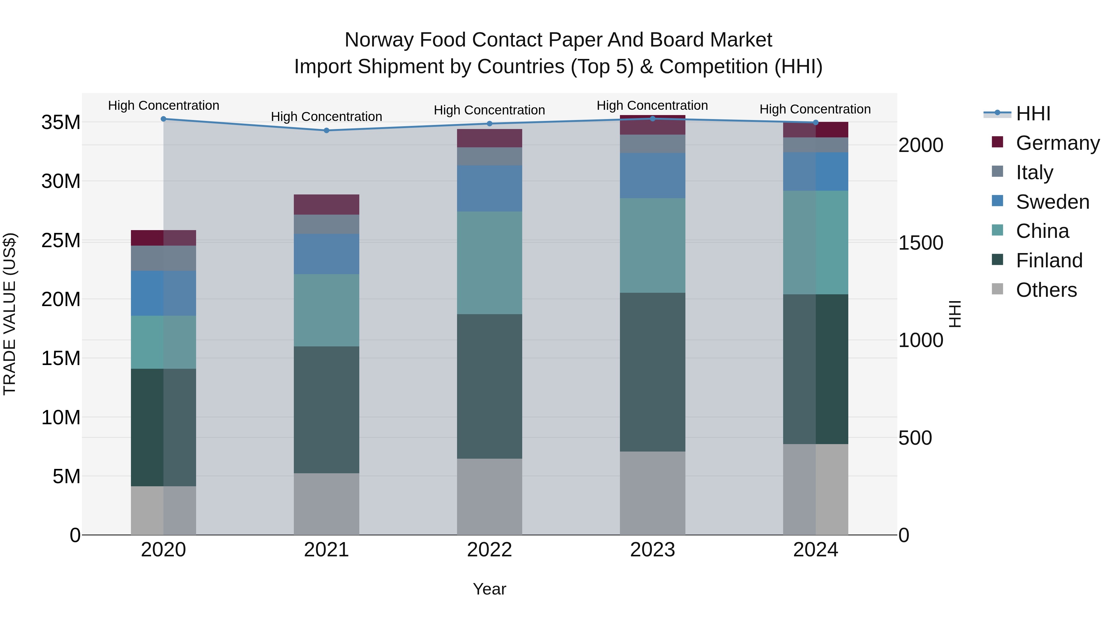 Norway Food Contact Paper And Board Market Top 5 Importing Countries and Market Competition (HHI) Analysis