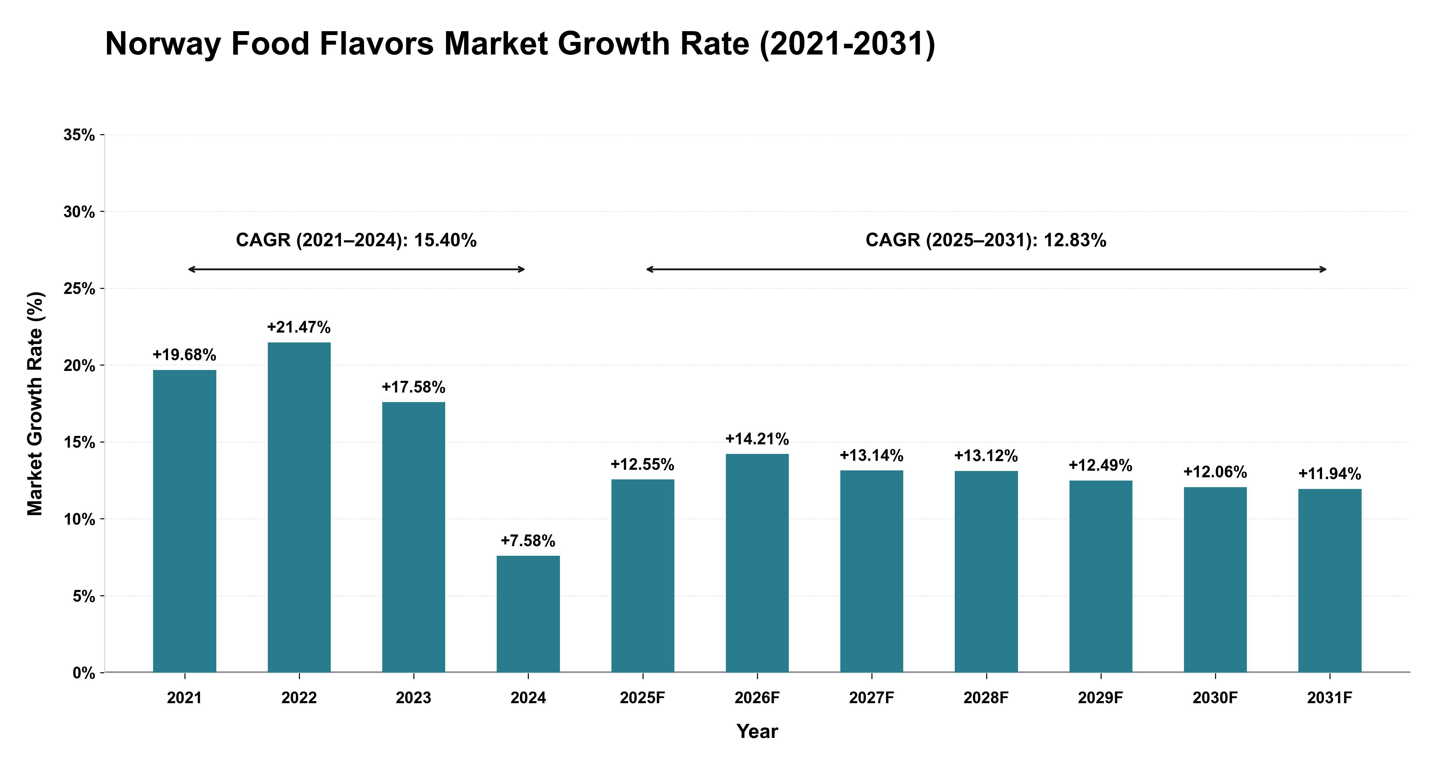 Norway Food Flavors Market Growth Rate Analysis (2021-2031)