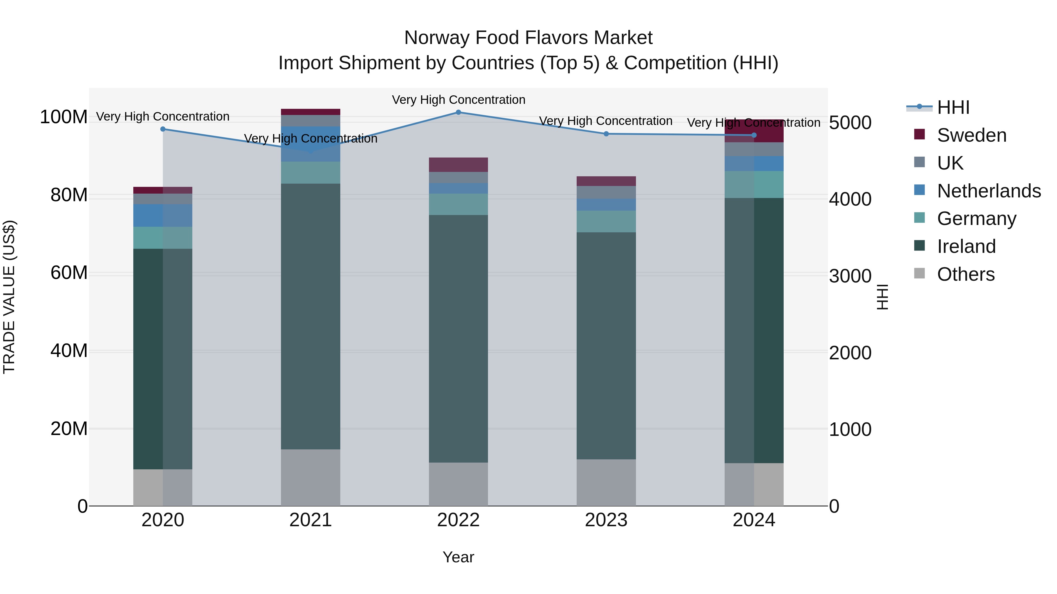 Norway Food Flavors Market Top 5 Importing Countries and Market Competition (HHI) Analysis