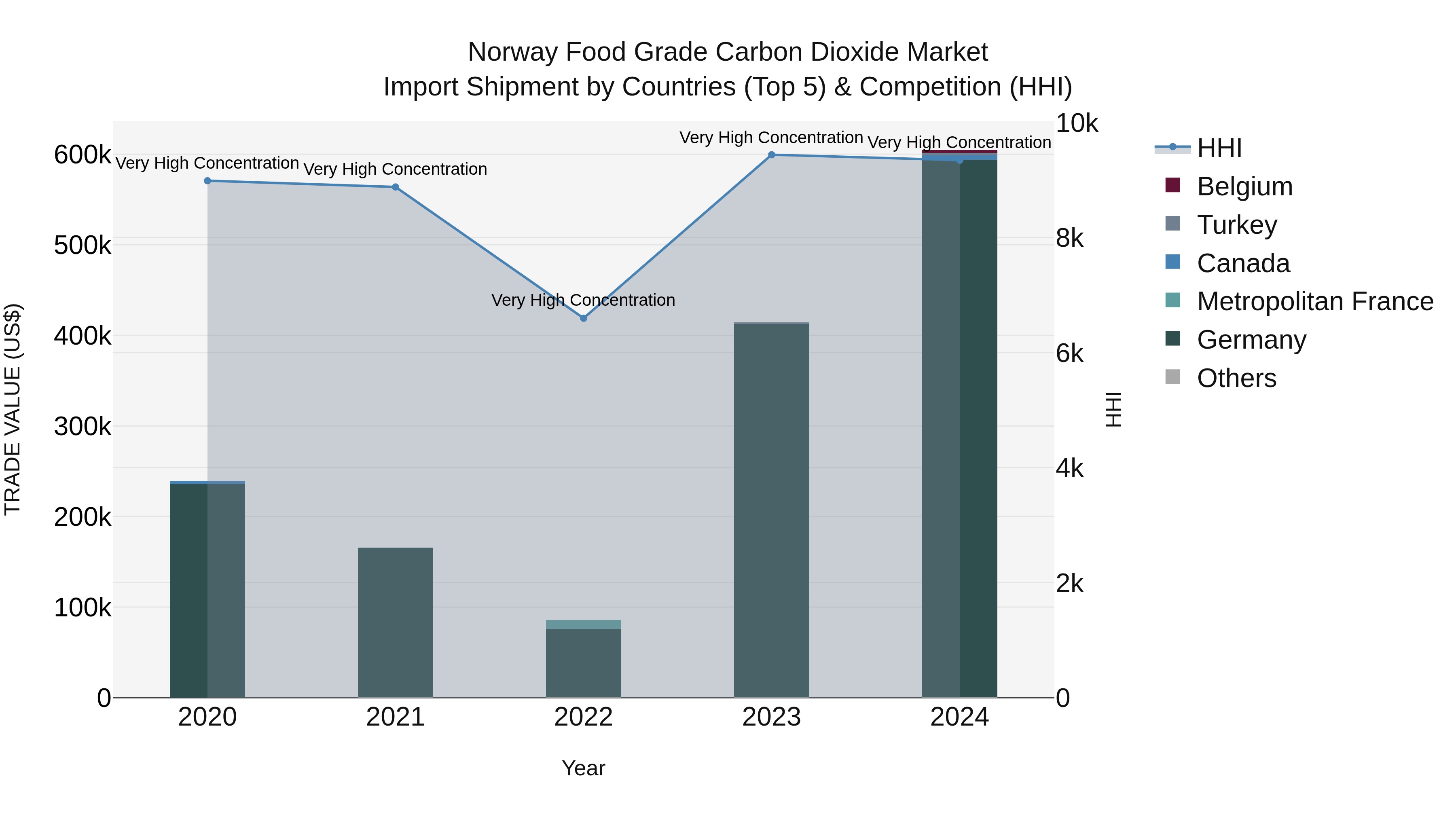 Norway Food Grade Carbon Dioxide Market Top 5 Importing Countries and Market Competition (HHI) Analysis