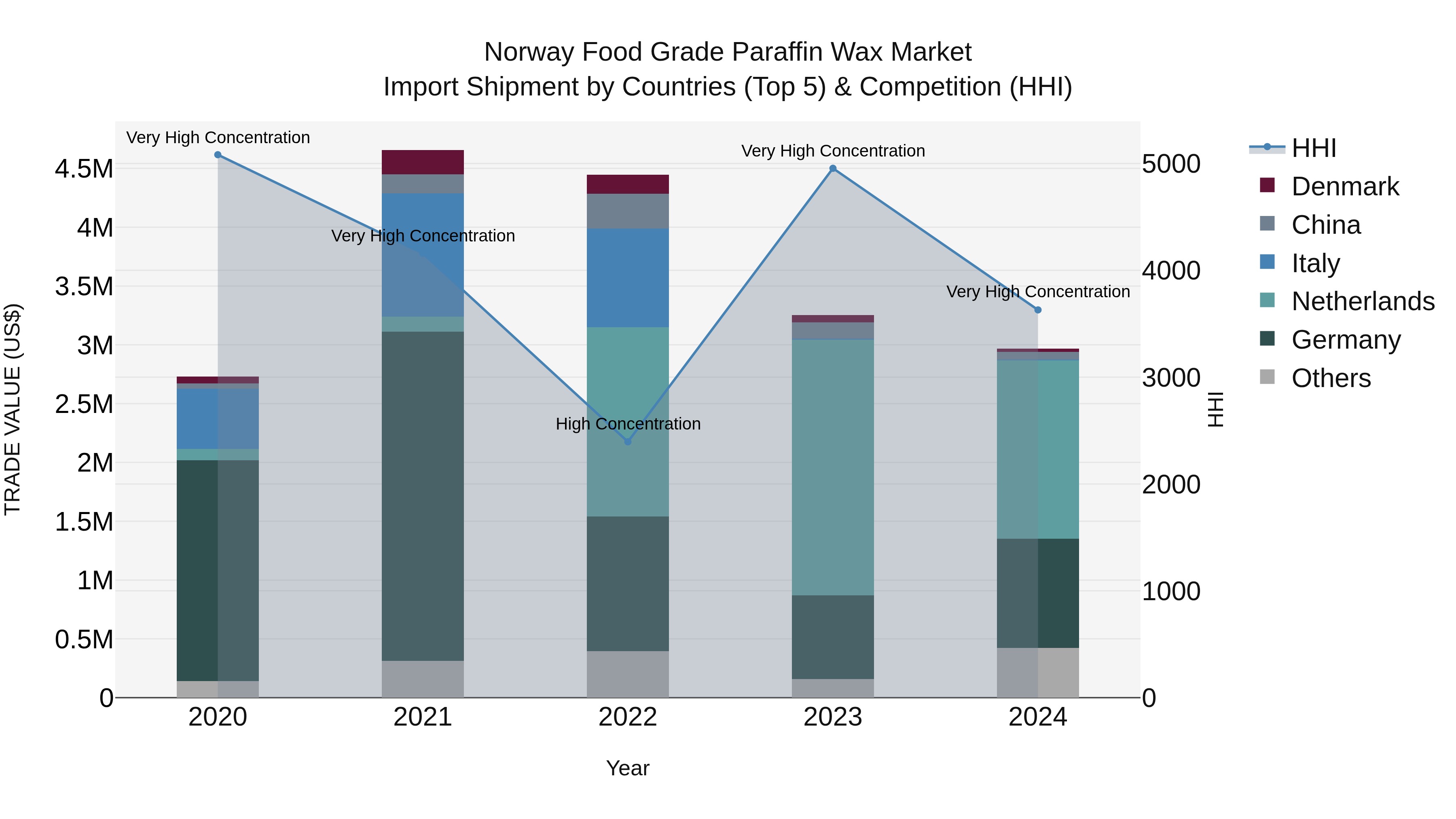 Norway Food Grade Paraffin Wax Market Top 5 Importing Countries and Market Competition (HHI) Analysis