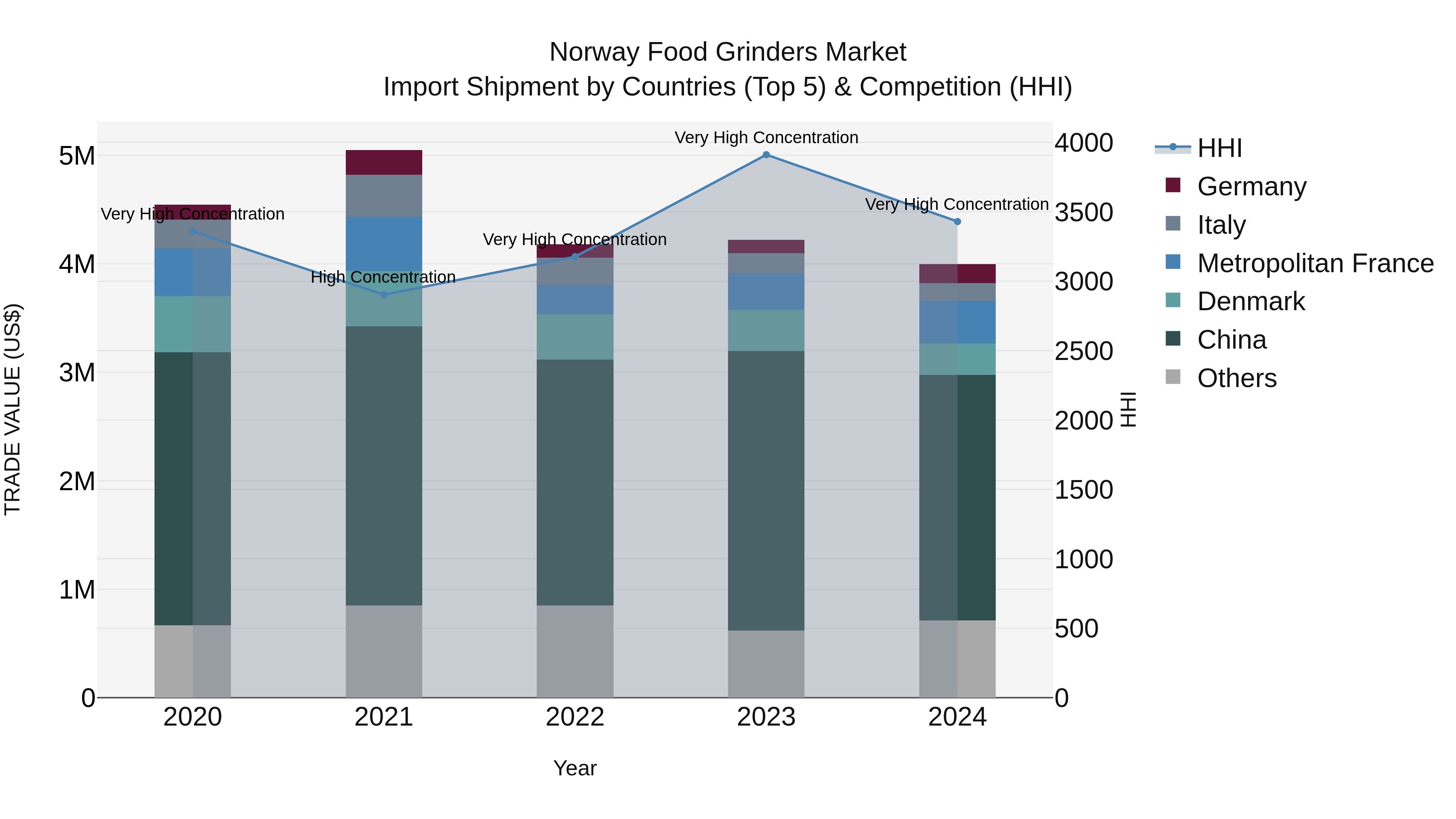 Norway Food Grinders Market Top 5 Importing Countries and Market Competition (HHI) Analysis
