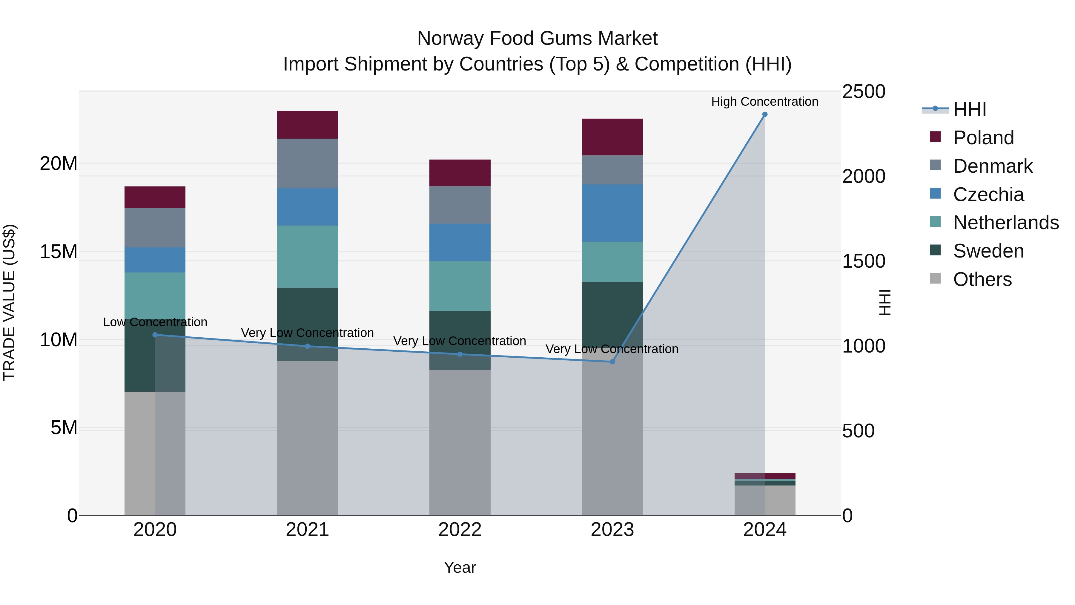 Norway Food Gums Market Top 5 Importing Countries and Market Competition (HHI) Analysis