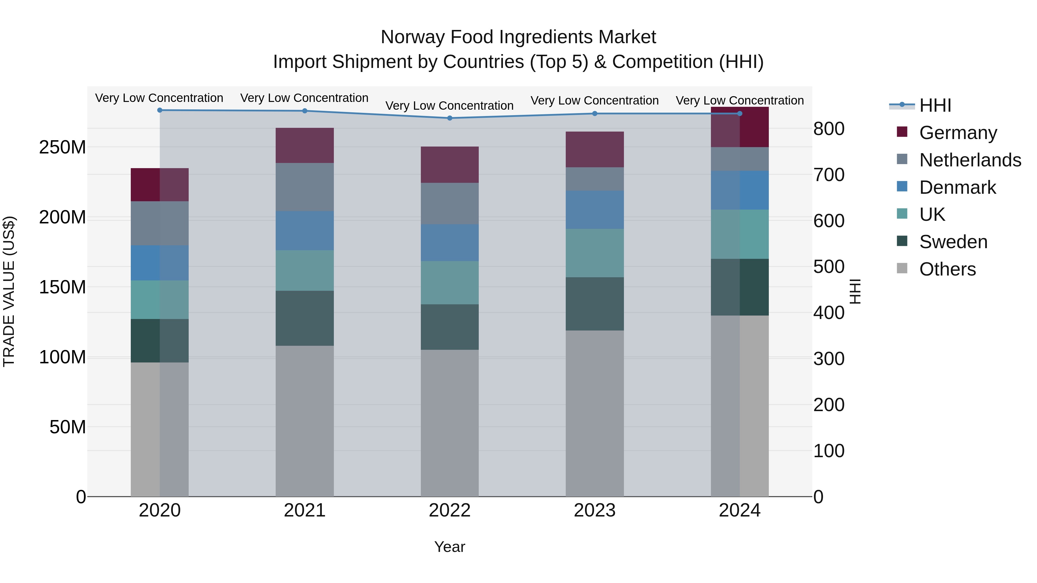 Norway Food Ingredients Market Top 5 Importing Countries and Market Competition (HHI) Analysis