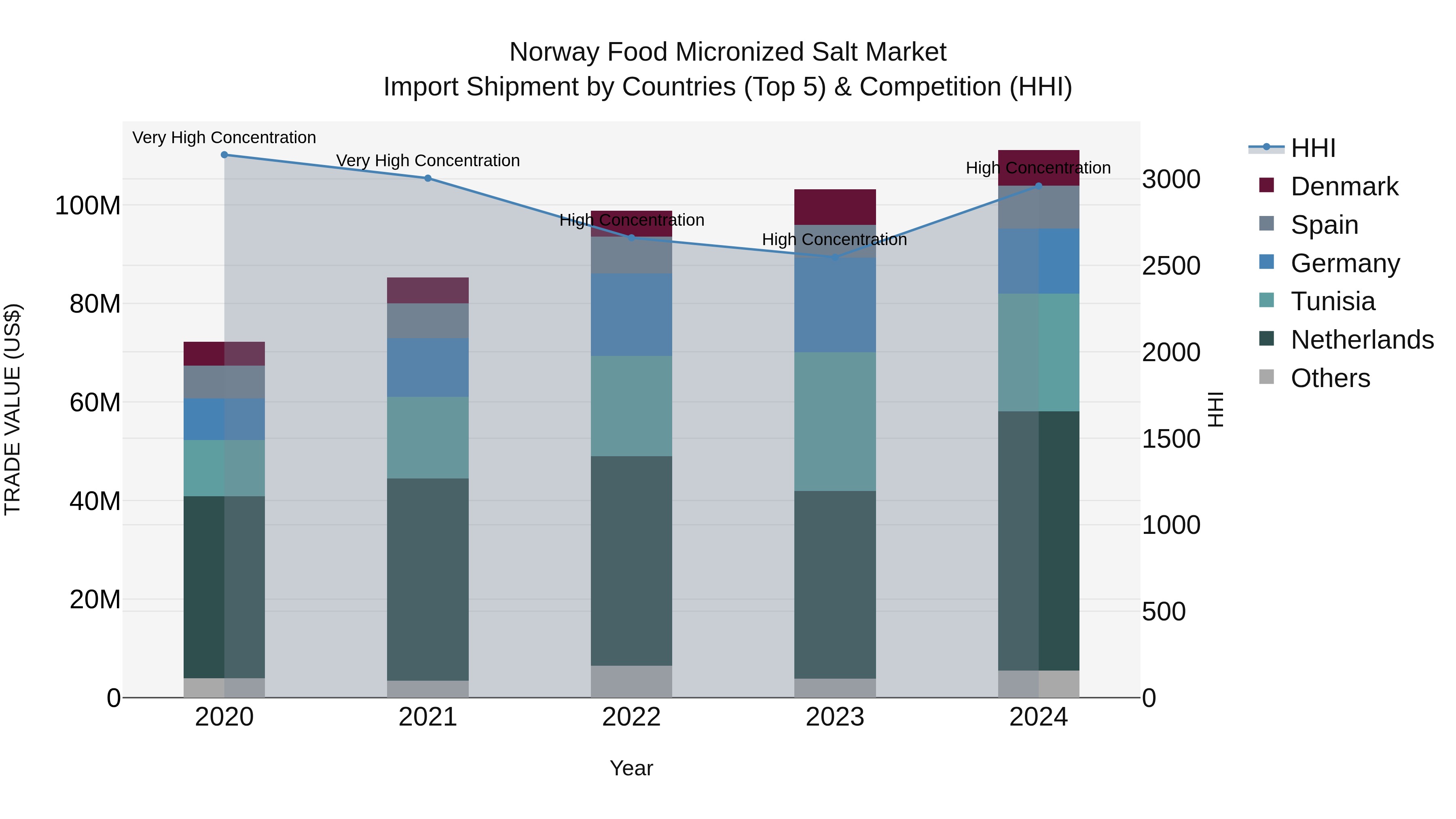 Norway Food Micronized Salt Market Top 5 Importing Countries and Market Competition (HHI) Analysis