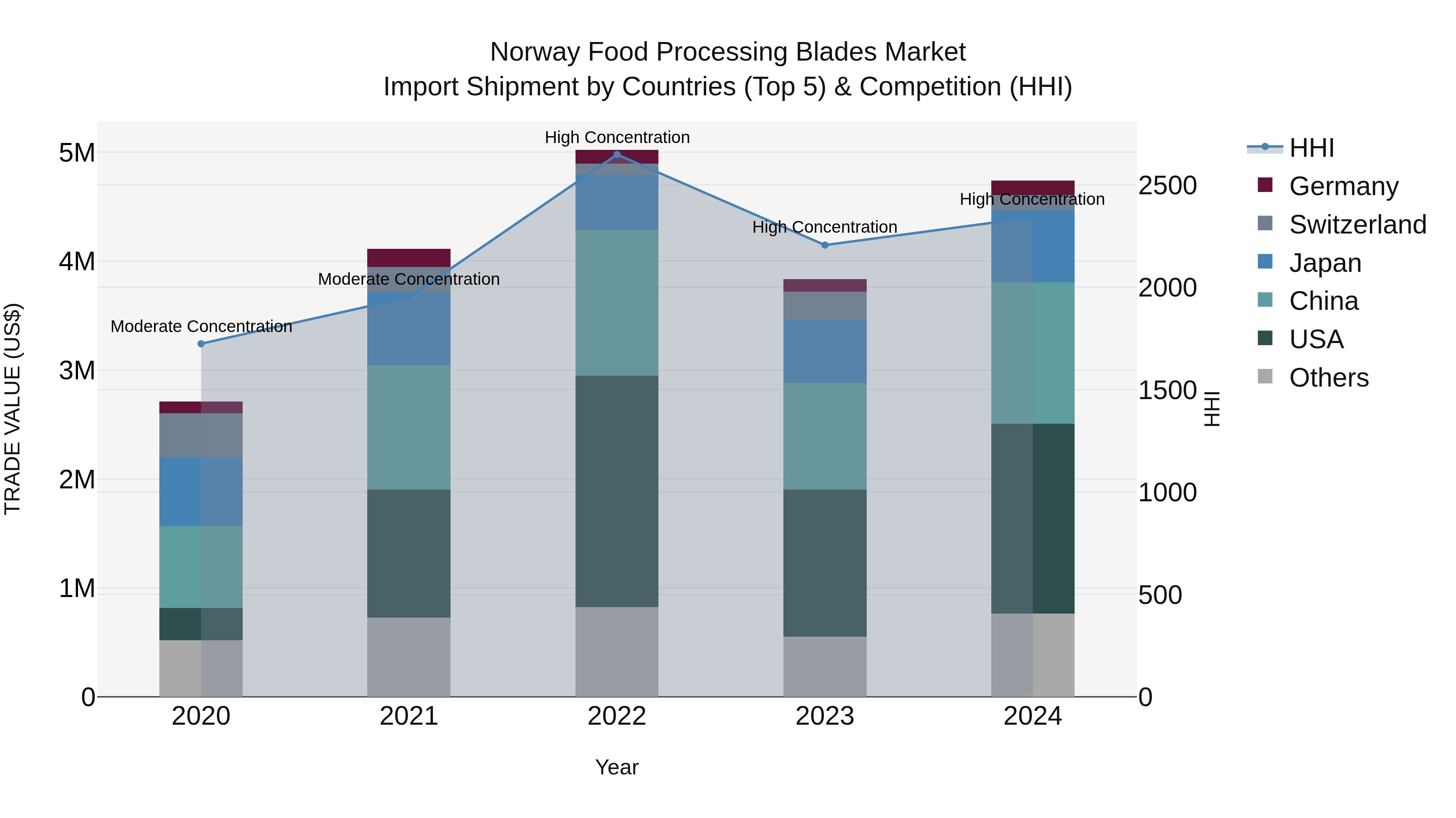 Norway Food Processing Blades Market Top 5 Importing Countries and Market Competition (HHI) Analysis