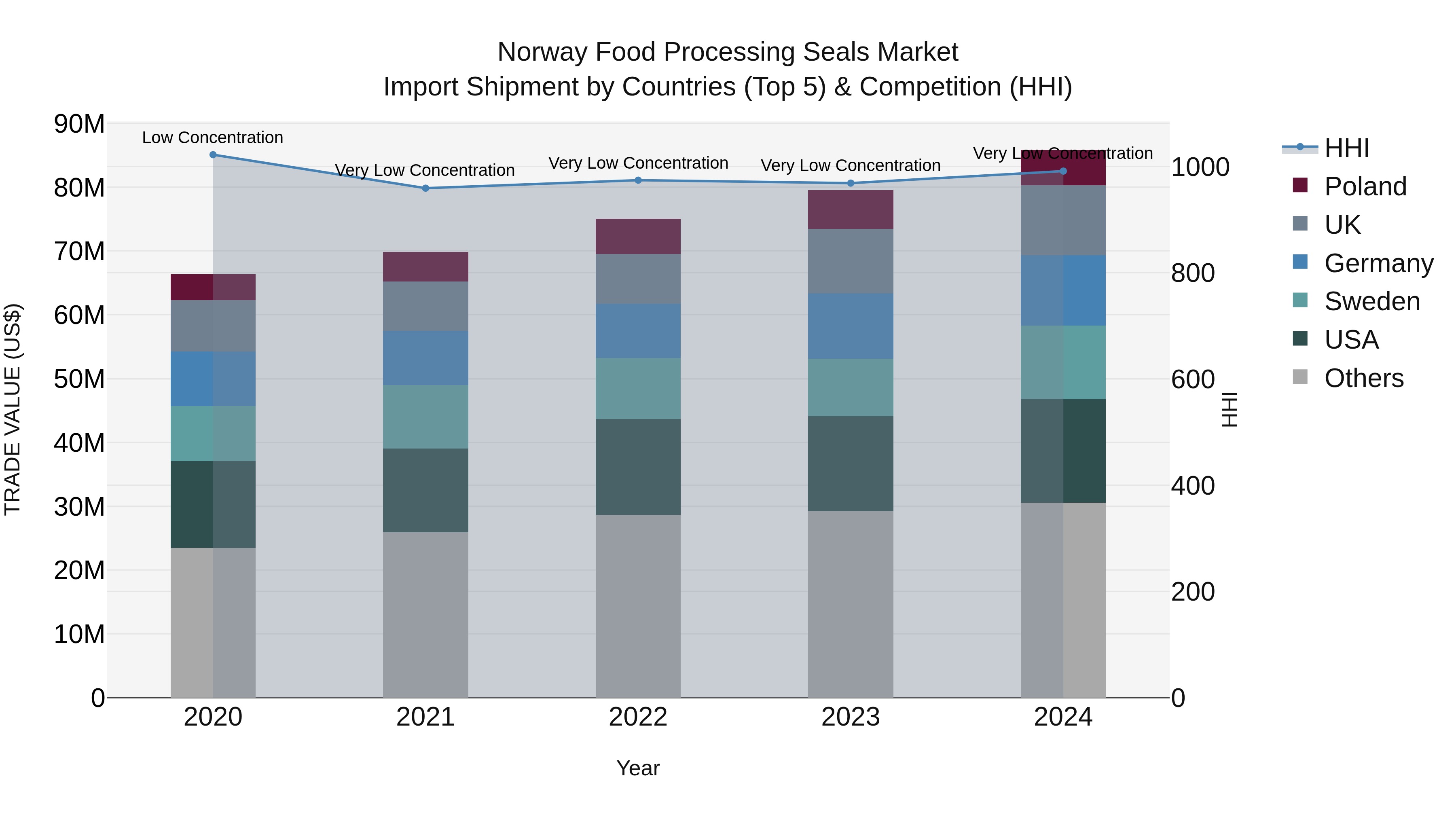 Norway Food Processing Seals Market Top 5 Importing Countries and Market Competition (HHI) Analysis