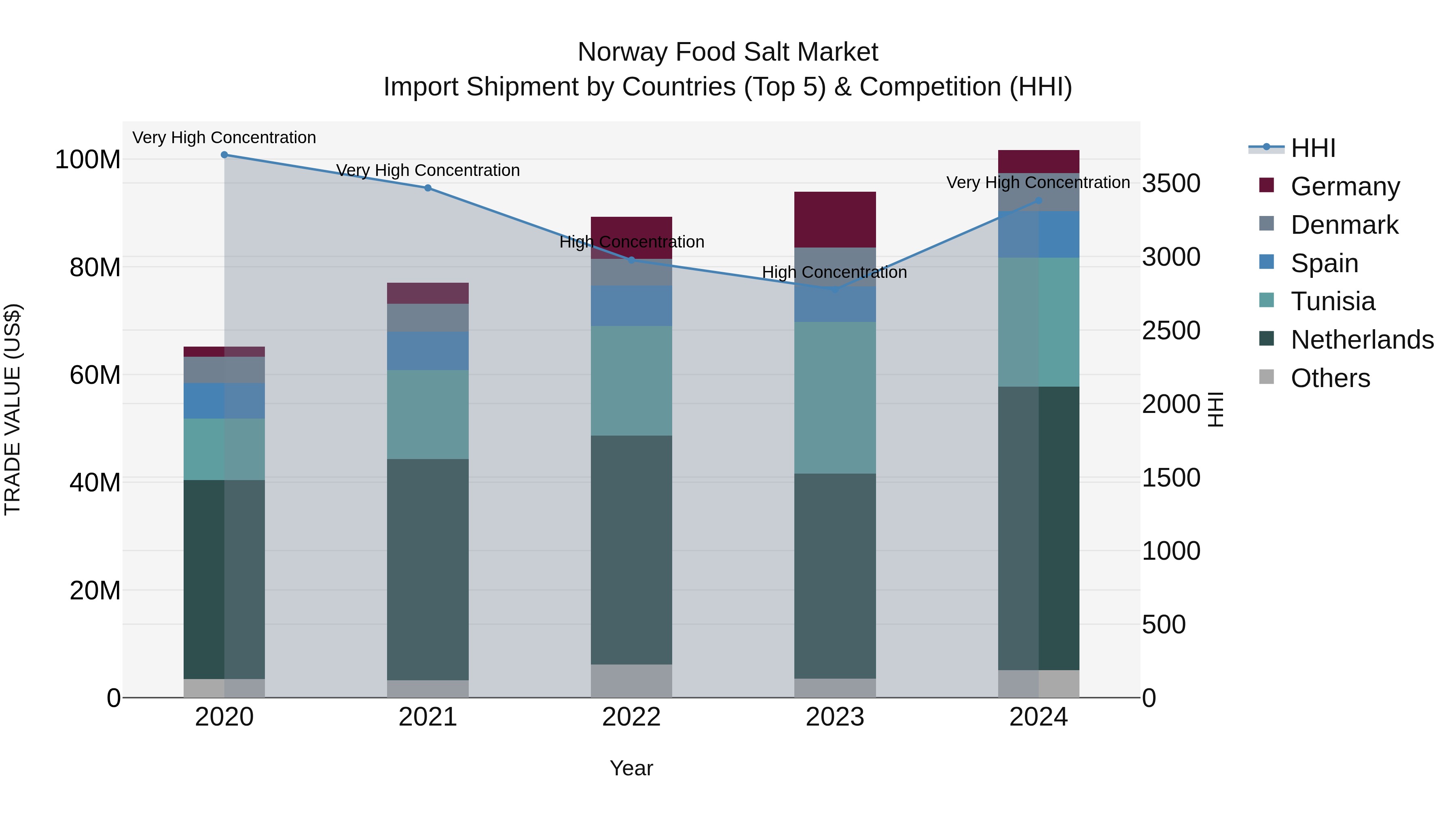 Norway Food Salt Market Top 5 Importing Countries and Market Competition (HHI) Analysis