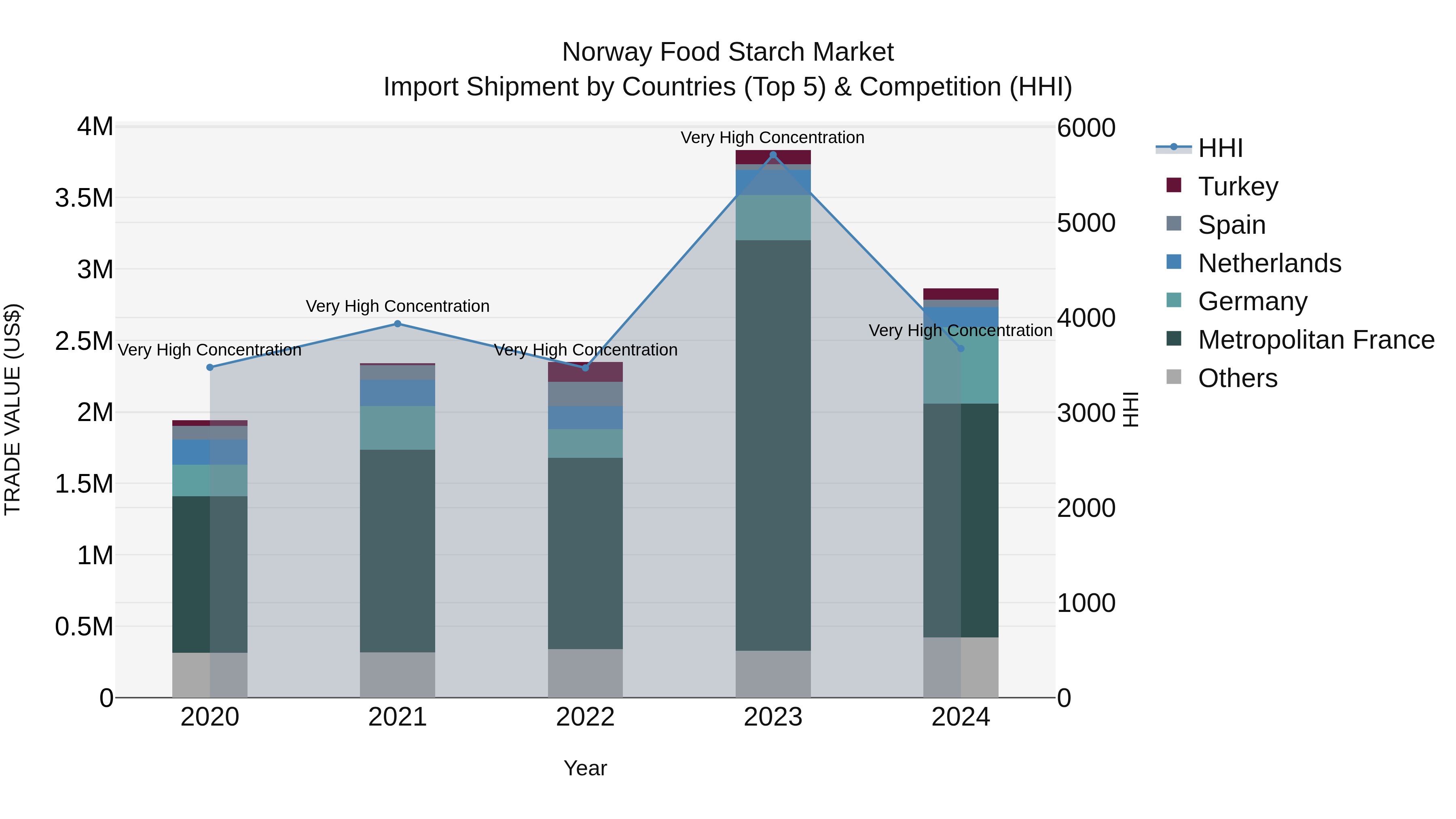 Norway Food Starch Market Top 5 Importing Countries and Market Competition (HHI) Analysis