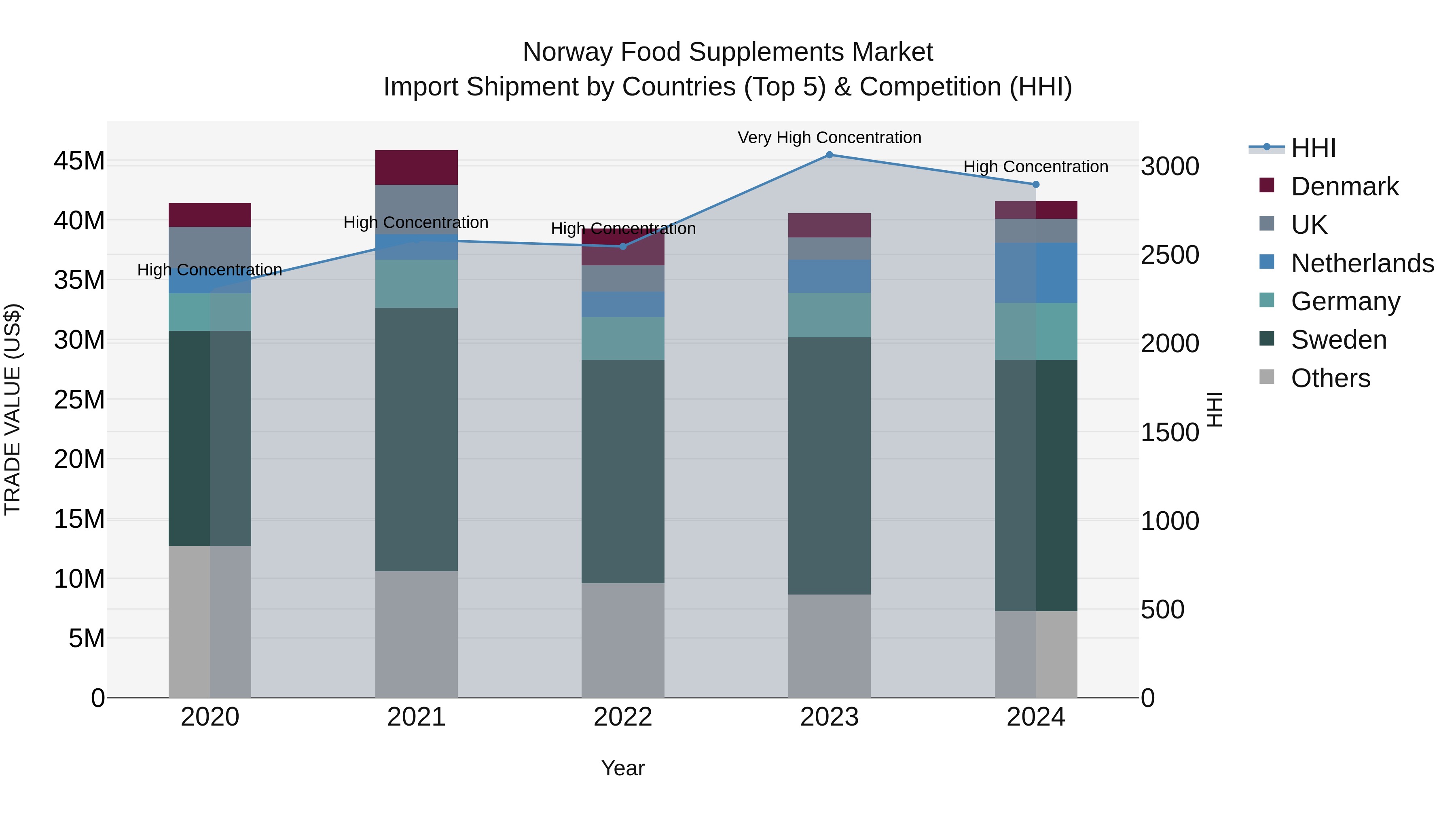 Norway Food Supplements Market Top 5 Importing Countries and Market Competition (HHI) Analysis