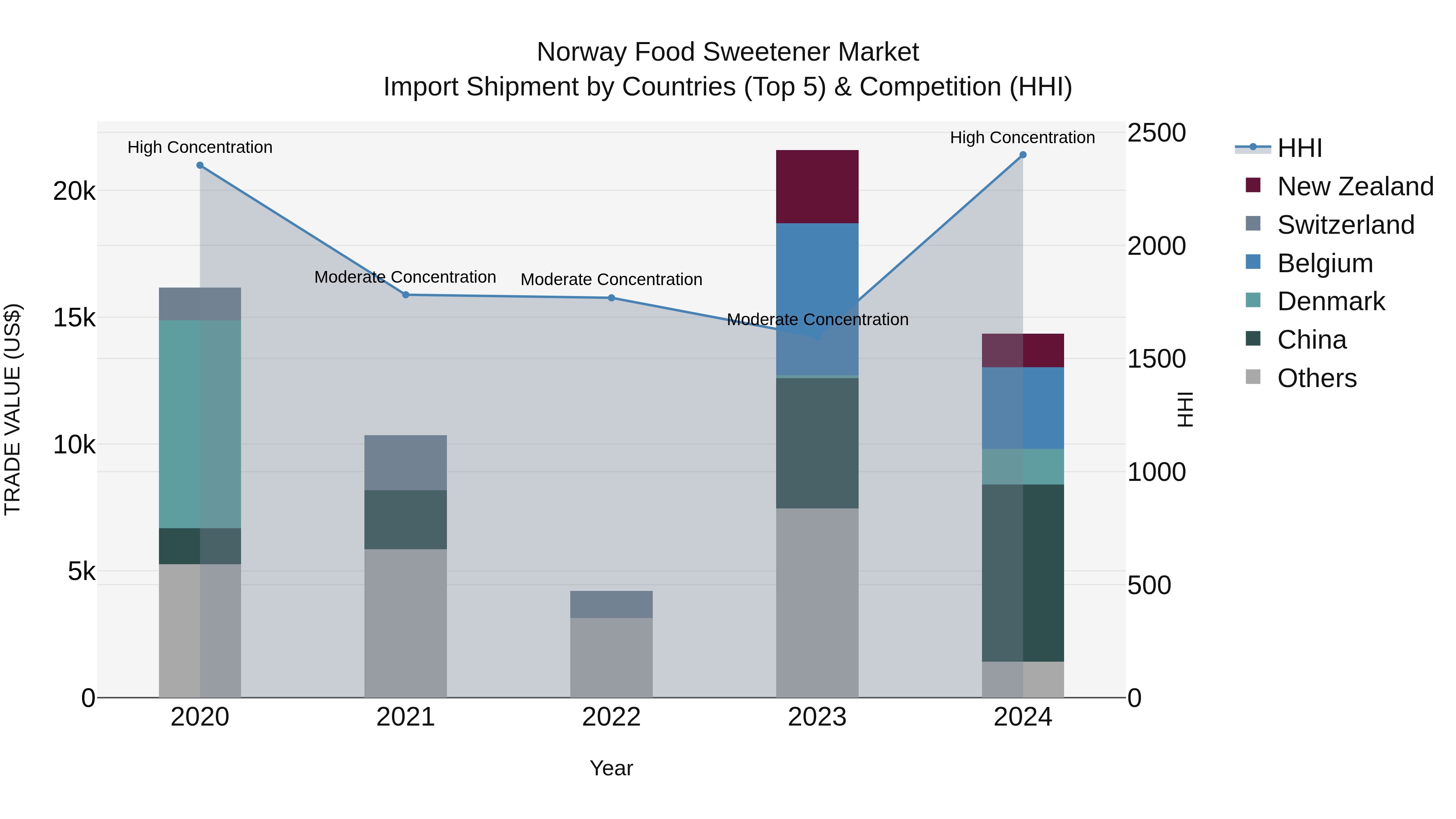 Norway Food Sweetener Market Top 5 Importing Countries and Market Competition (HHI) Analysis