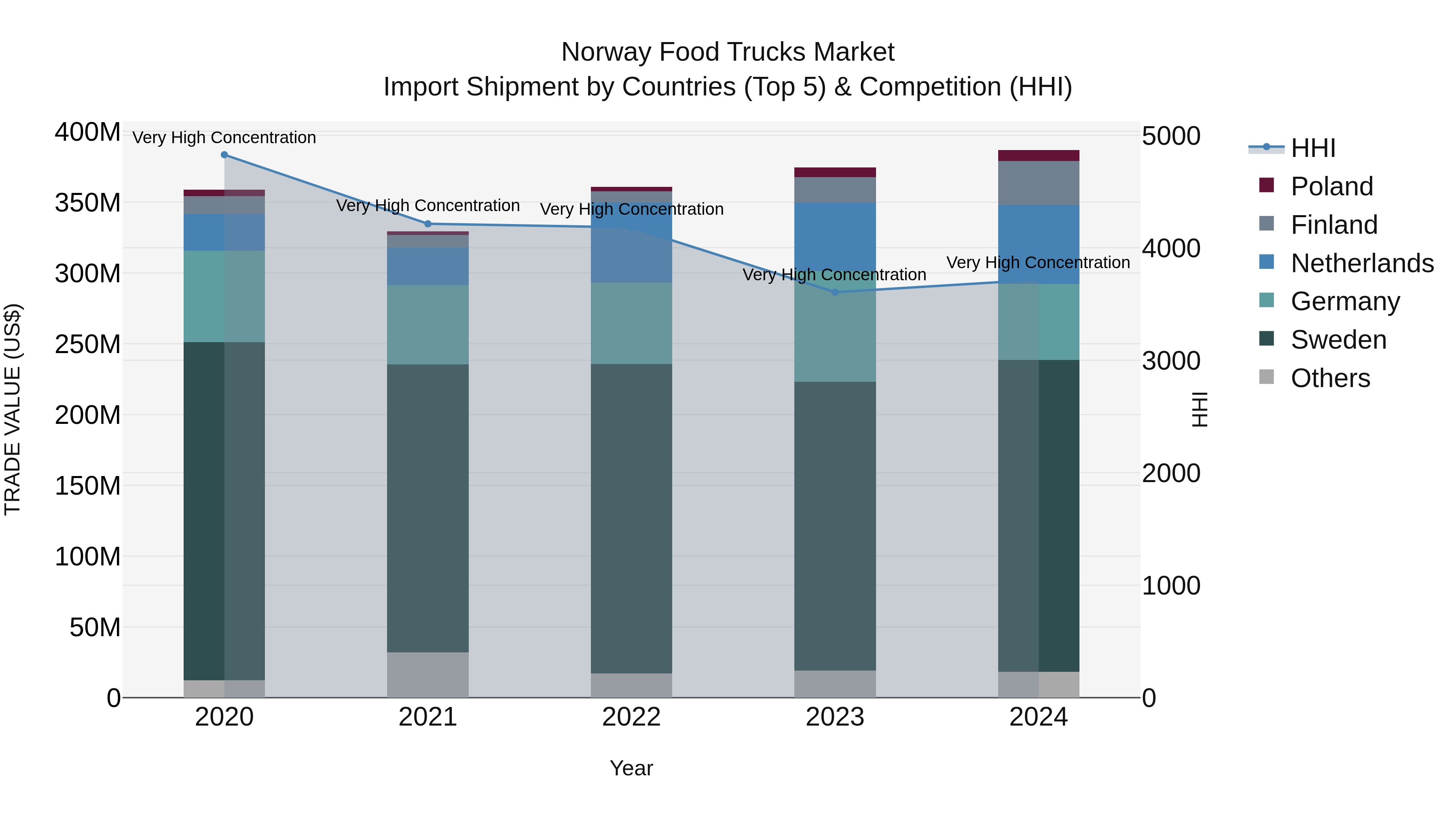 Norway Food Trucks Market Top 5 Importing Countries and Market Competition (HHI) Analysis