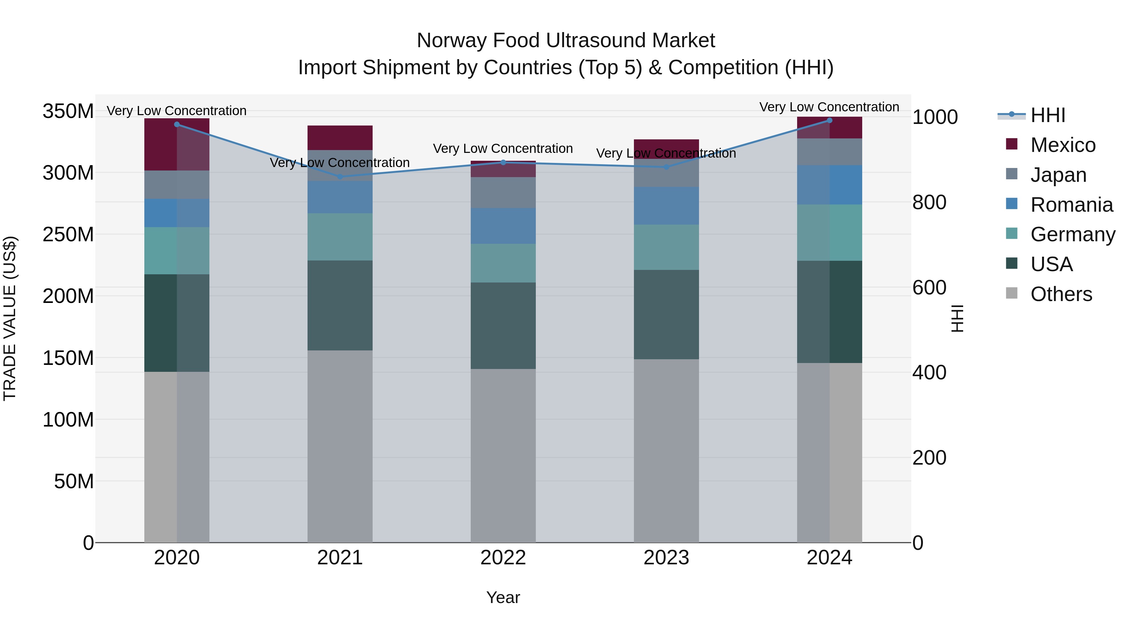 Norway Food Ultrasound Market Top 5 Importing Countries and Market Competition (HHI) Analysis