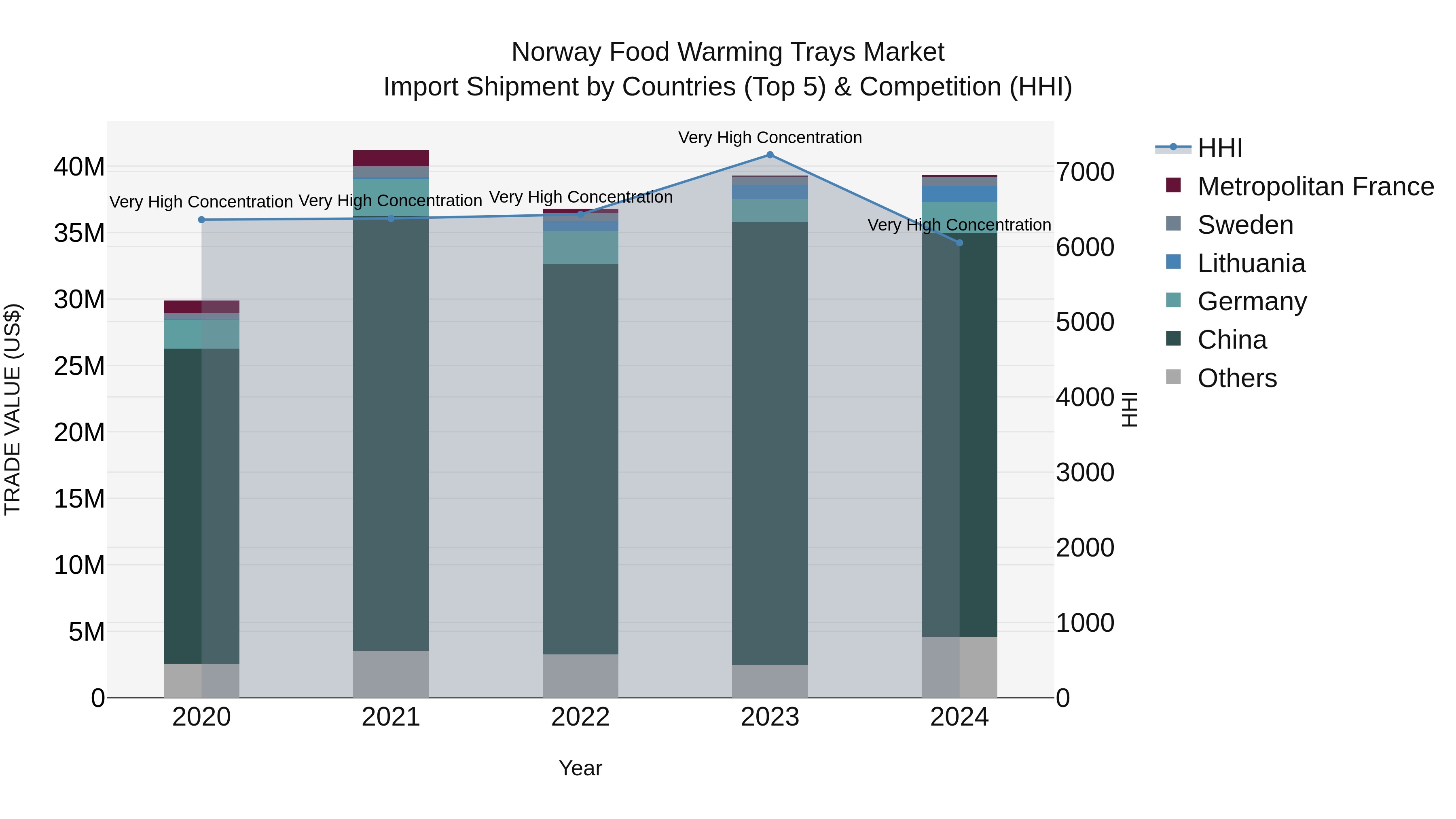Norway Food Warming Trays Market Top 5 Importing Countries and Market Competition (HHI) Analysis