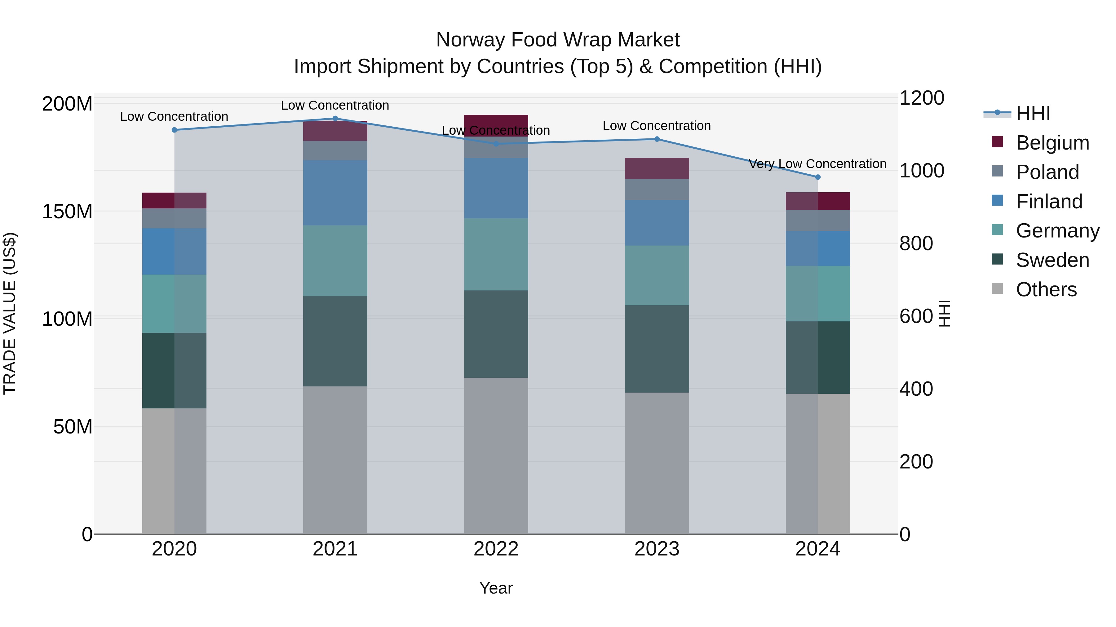 Norway Food Wrap Market Top 5 Importing Countries and Market Competition (HHI) Analysis