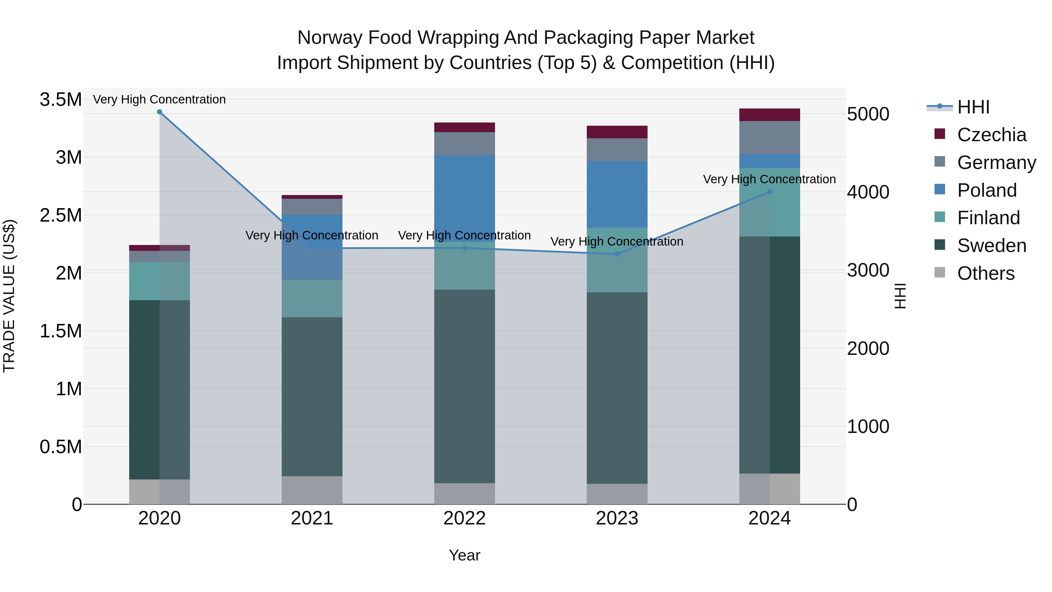 Norway Food Wrapping And Packaging Paper Market Top 5 Importing Countries and Market Competition (HHI) Analysis