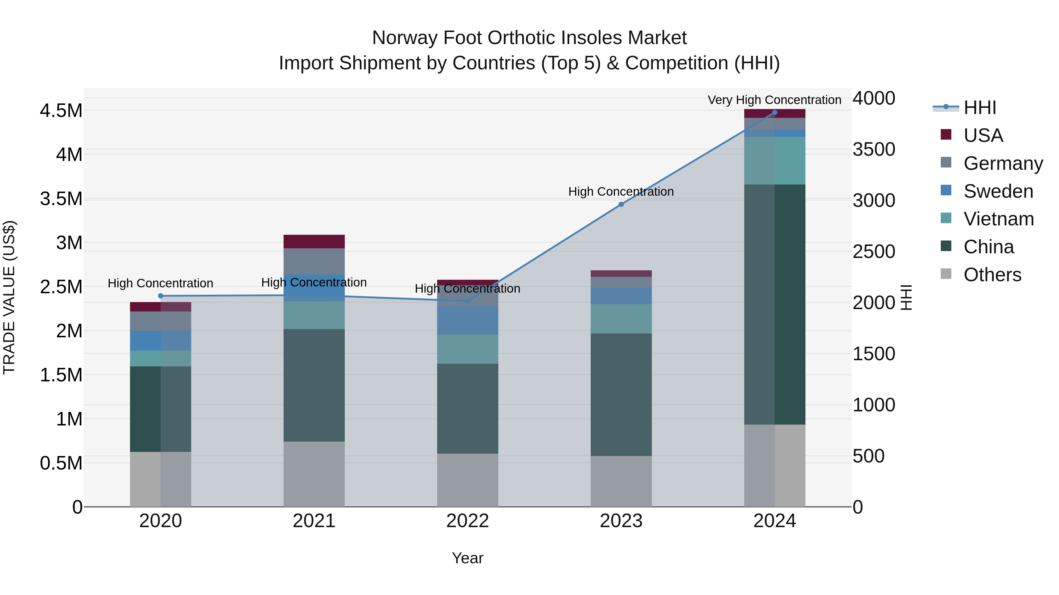 Norway Foot Orthotic Insoles Market Top 5 Importing Countries and Market Competition (HHI) Analysis