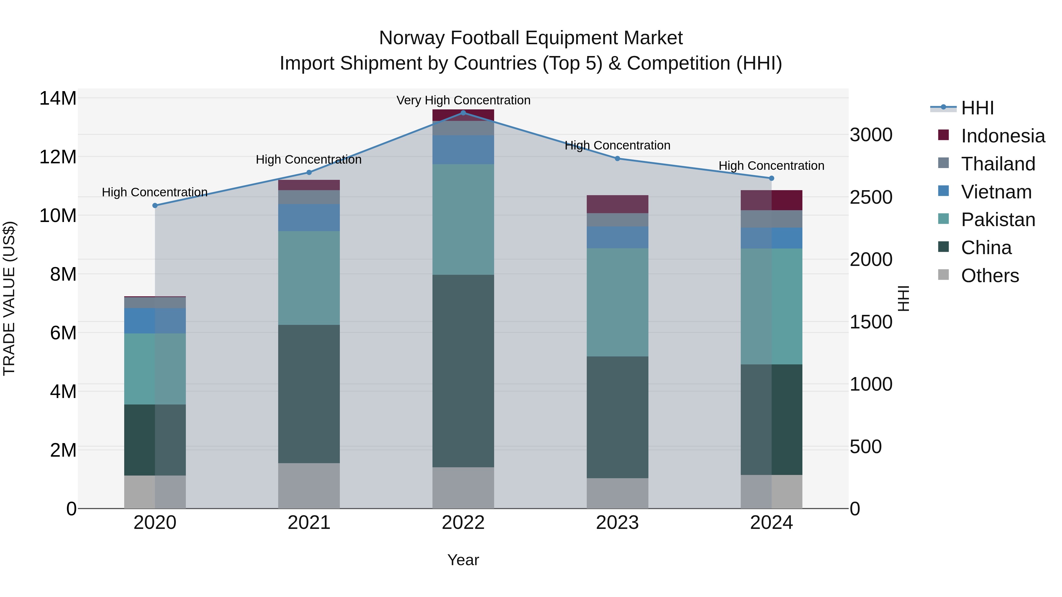 Norway Football Equipment Market Top 5 Importing Countries and Market Competition (HHI) Analysis