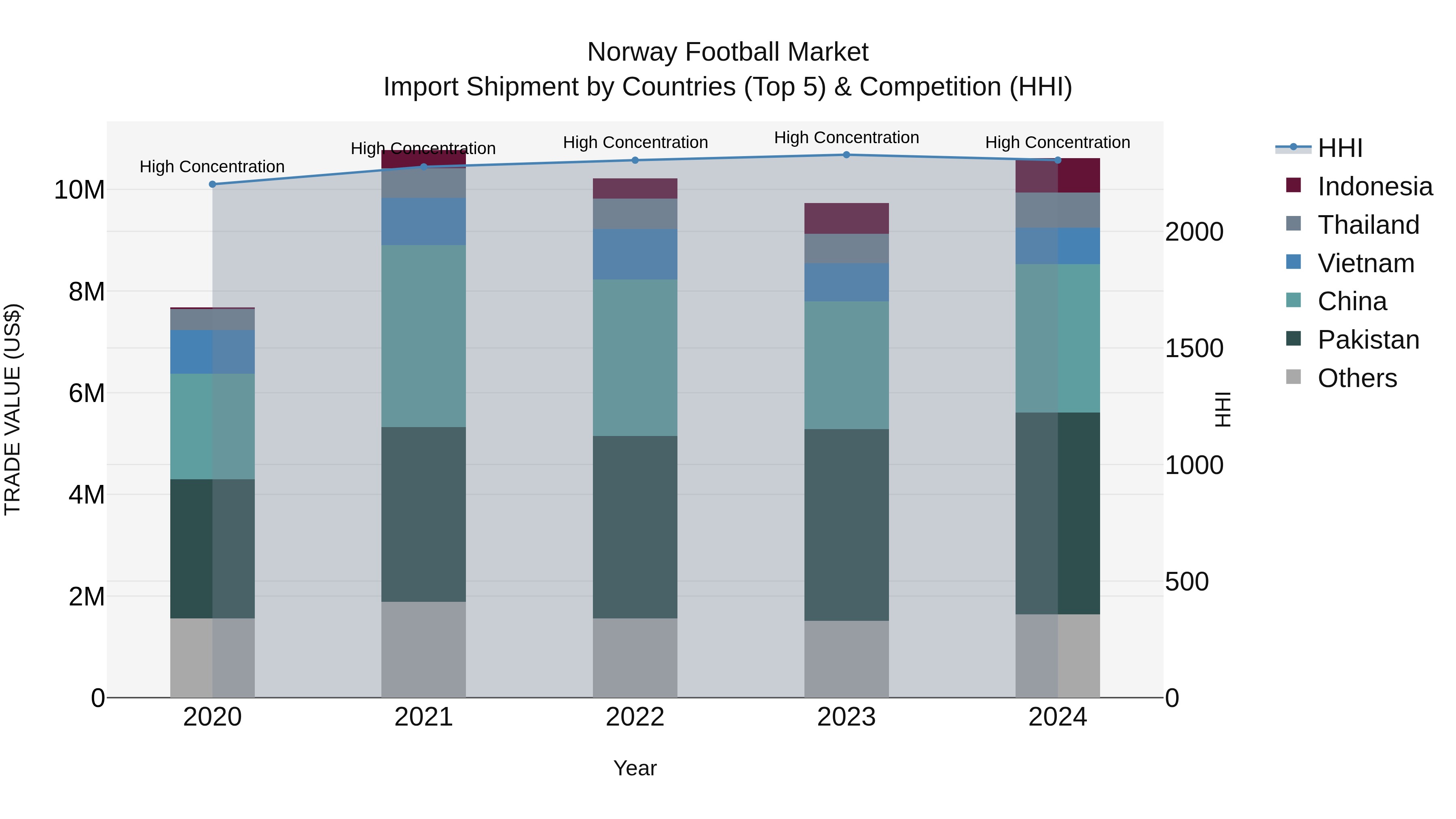 Norway Football Market Top 5 Importing Countries and Market Competition (HHI) Analysis