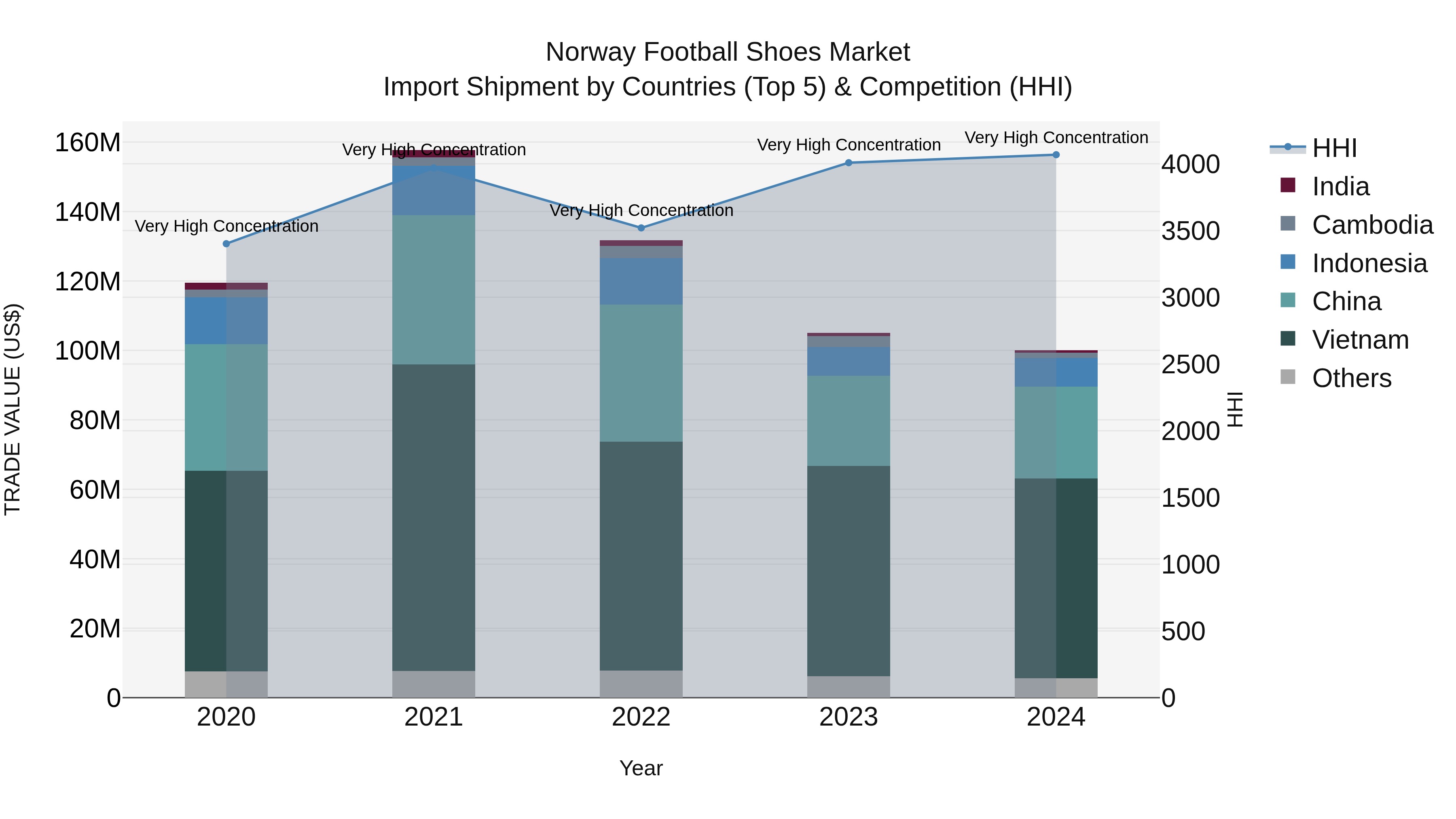 Norway Football Shoes Market Top 5 Importing Countries and Market Competition (HHI) Analysis