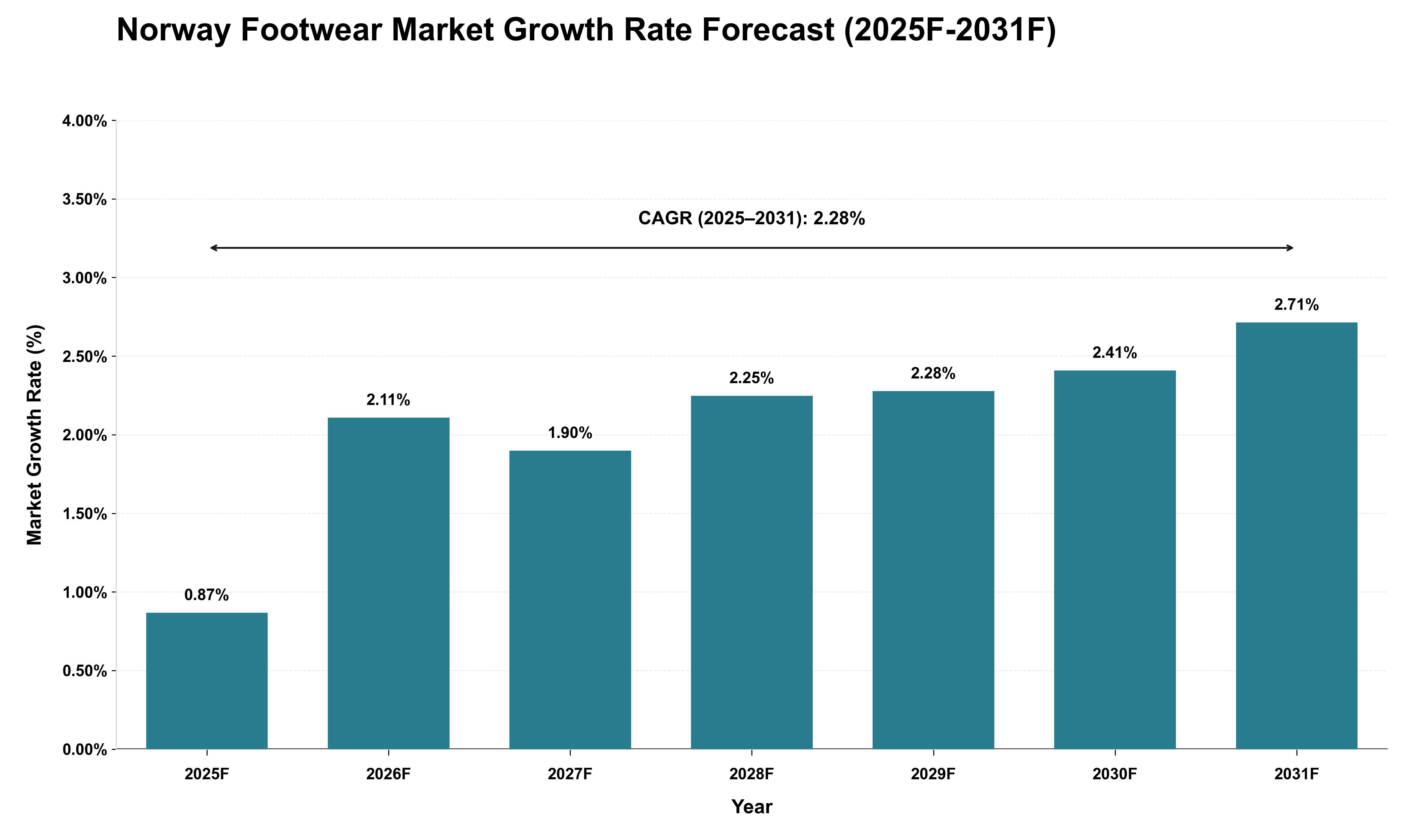 Norway Footwear Market Growth Rate Analysis (2025 - 2031)