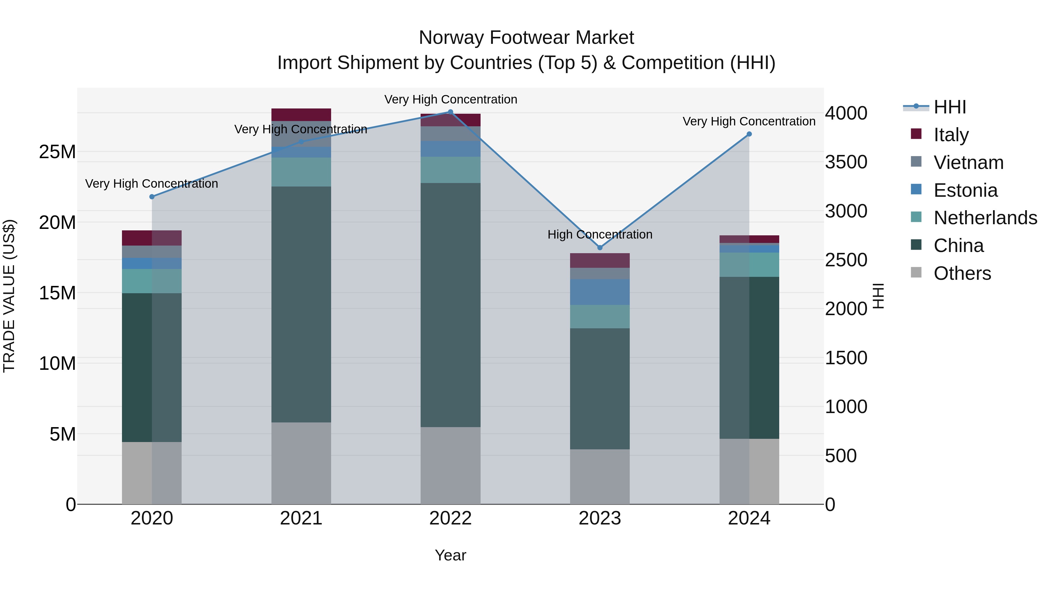 Norway Footwear Market Top 5 Importing Countries and Market Competition (HHI) Analysis