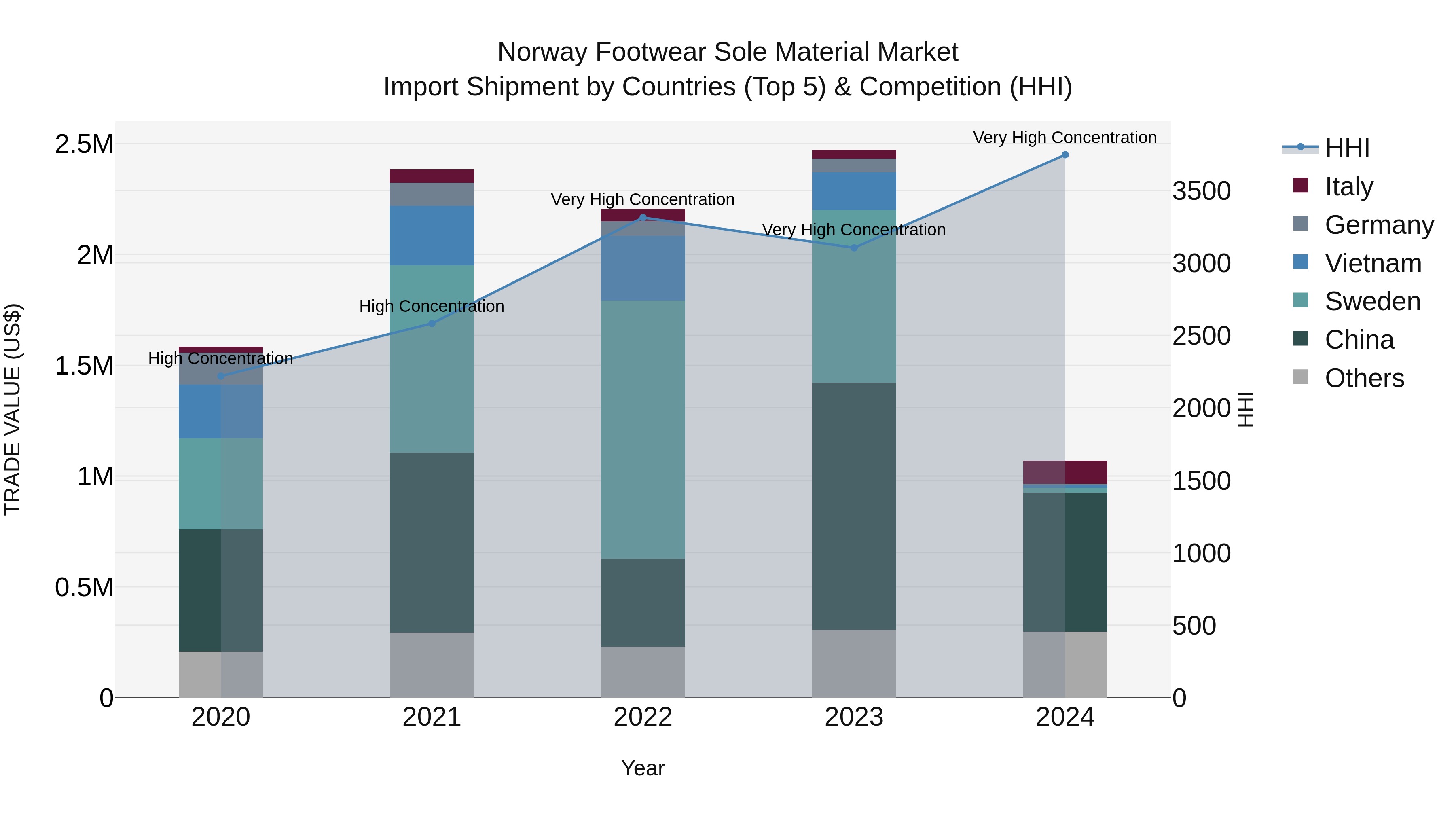 Norway Footwear Sole Material Market Top 5 Importing Countries and Market Competition (HHI) Analysis