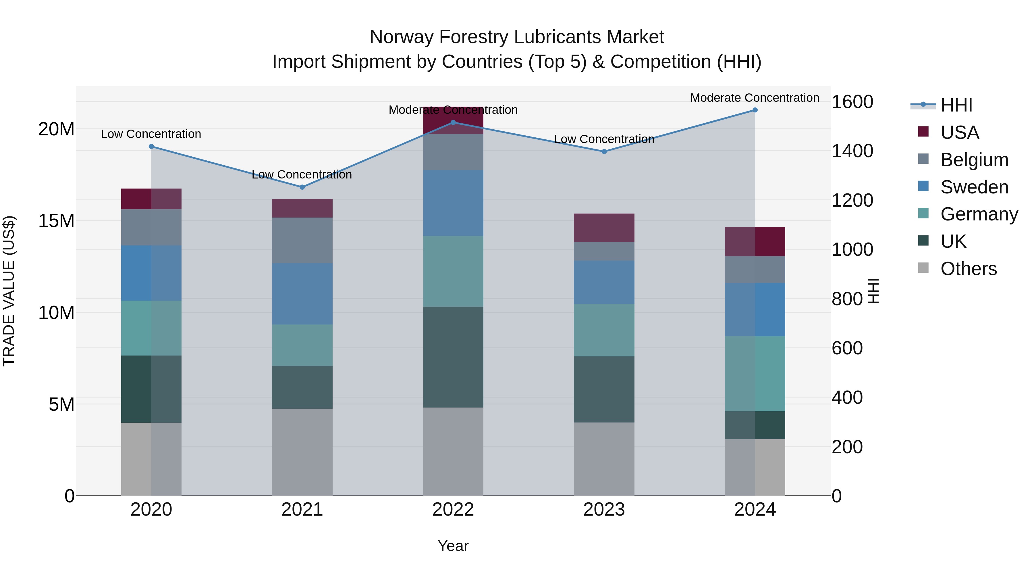 Norway Forestry Lubricants Market Top 5 Importing Countries and Market Competition (HHI) Analysis