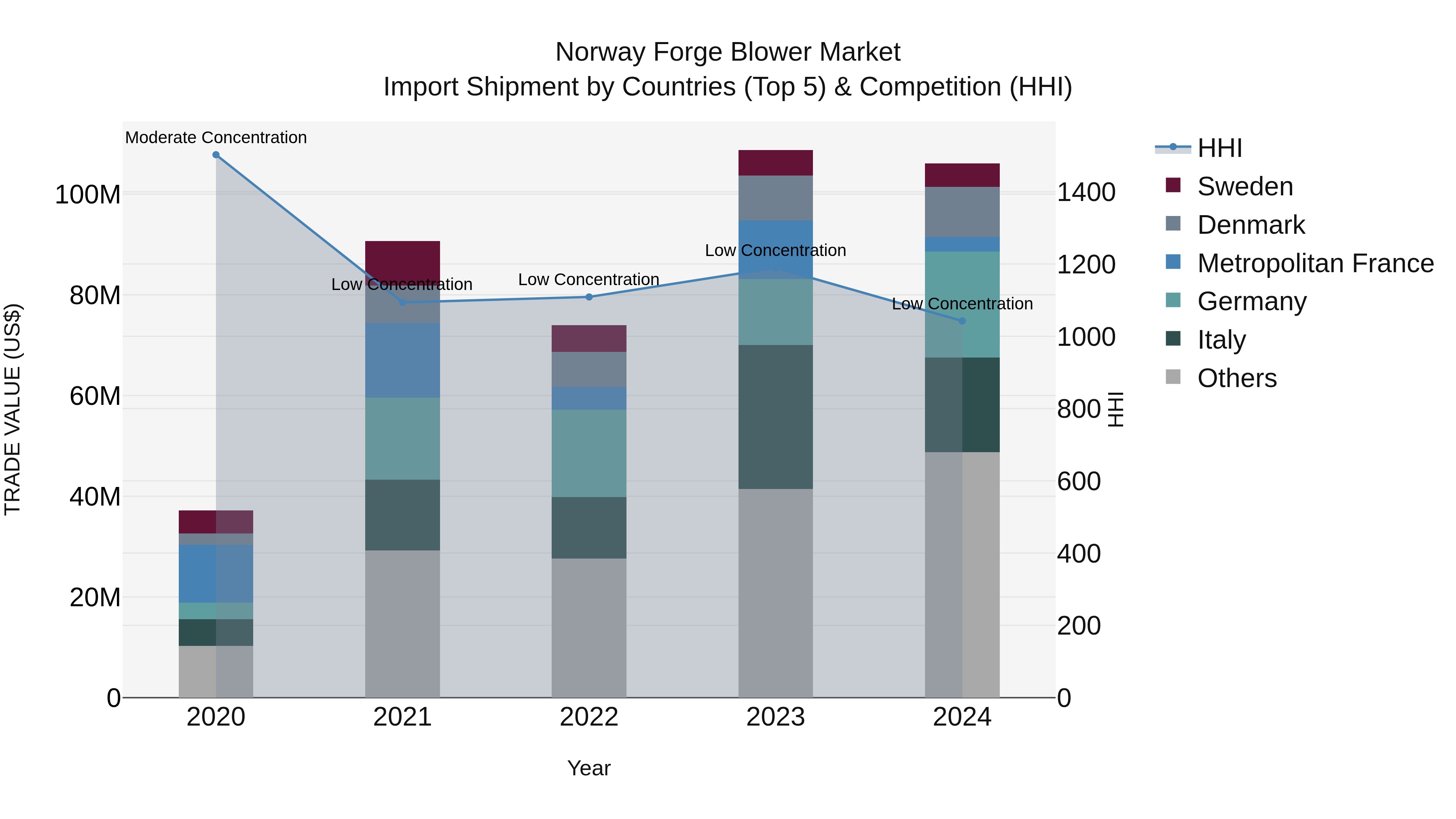 Norway Forge Blower Market Top 5 Importing Countries and Market Competition (HHI) Analysis