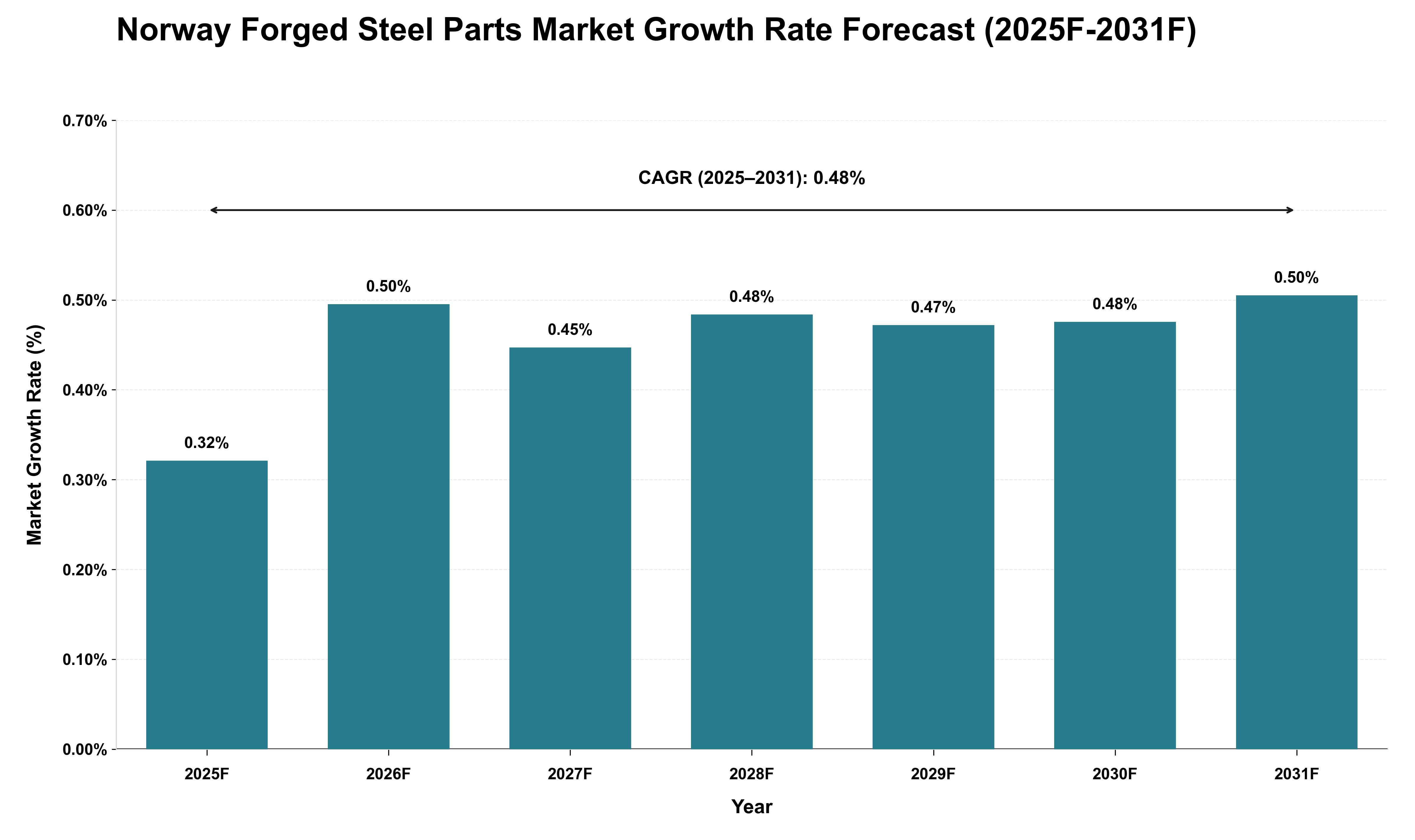 Norway Forged Steel Parts Market Growth Rate Analysis (2025 - 2031)