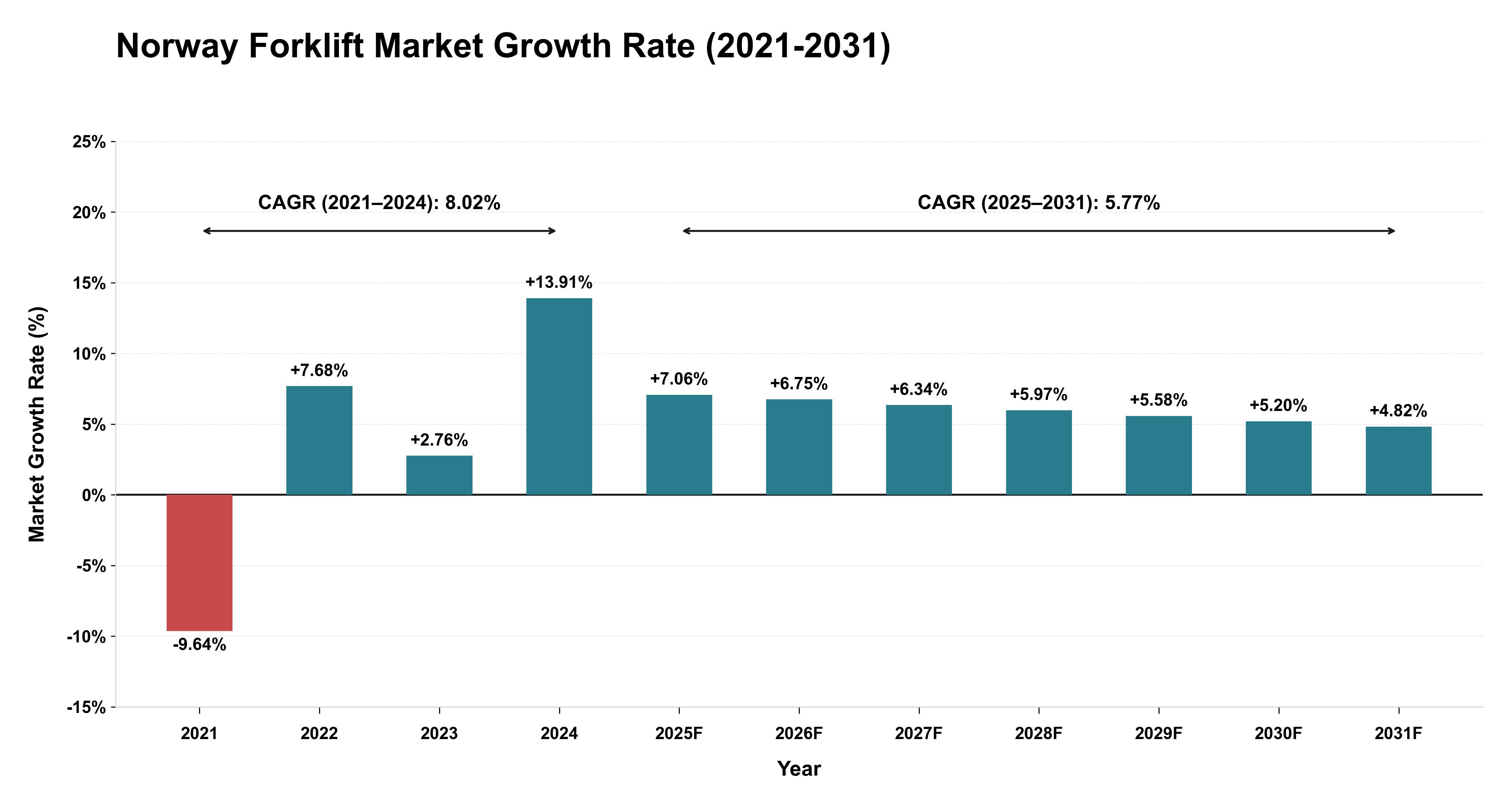 Norway Forklift Market Growth Rate Analysis (2021-2031)