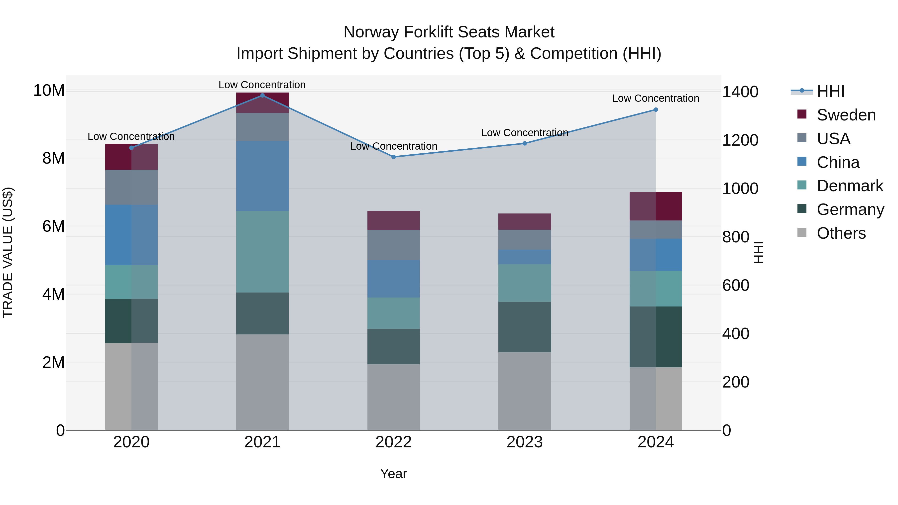 Norway Forklift Seats Market Top 5 Importing Countries and Market Competition (HHI) Analysis