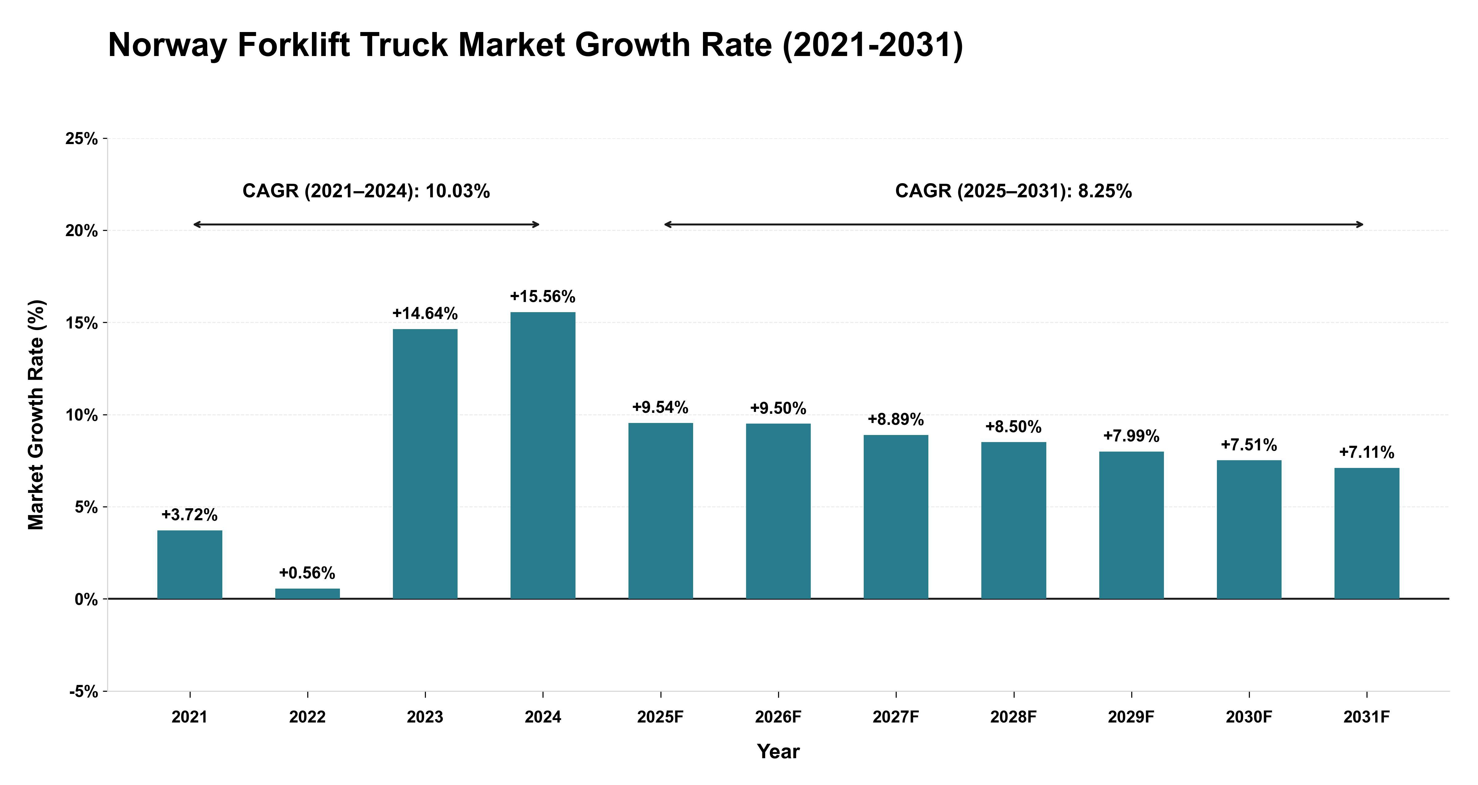 Norway Forklift Truck Market Growth Rate Analysis (2021-2031)