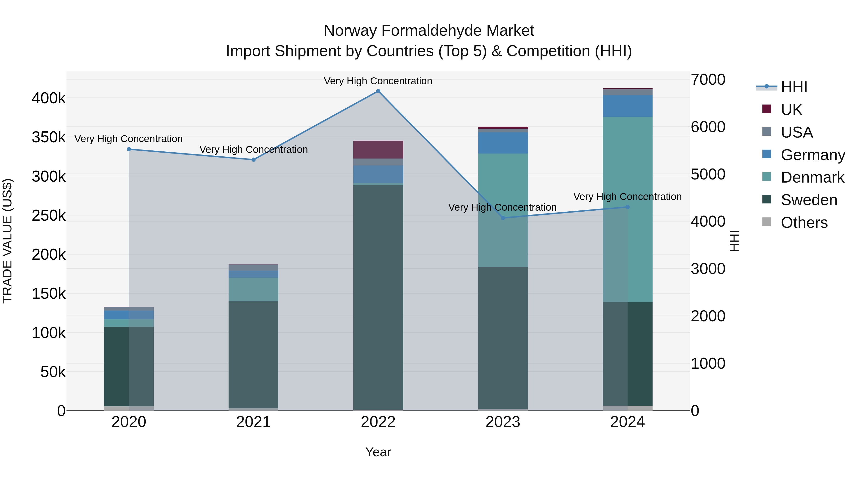 Norway Formaldehyde Market Top 5 Importing Countries and Market Competition (HHI) Analysis