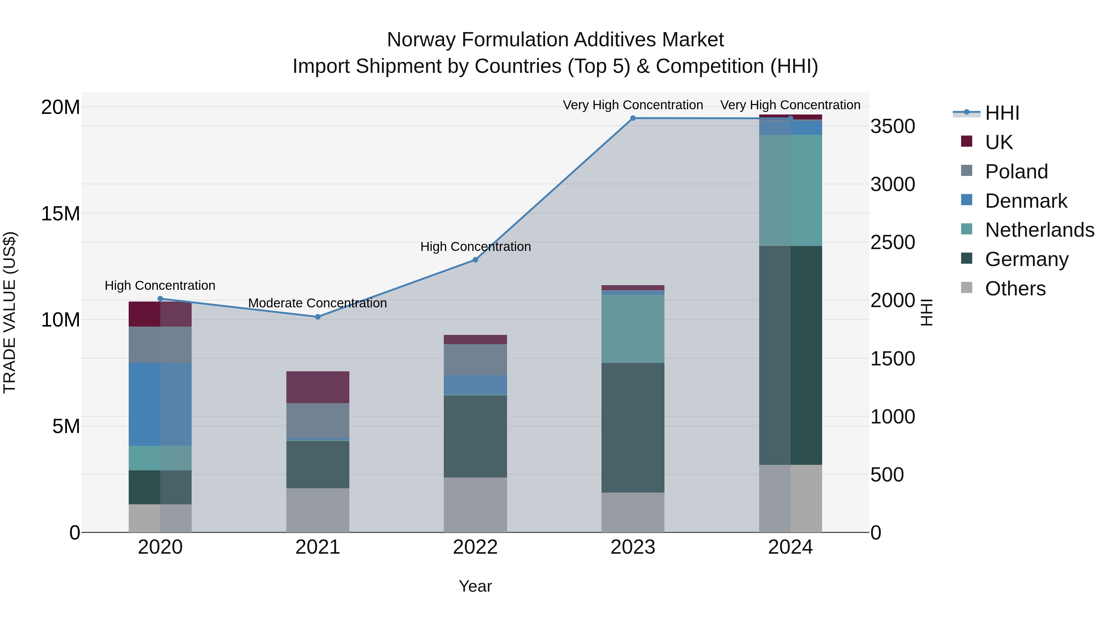 Norway Formulation Additives Market Top 5 Importing Countries and Market Competition (HHI) Analysis