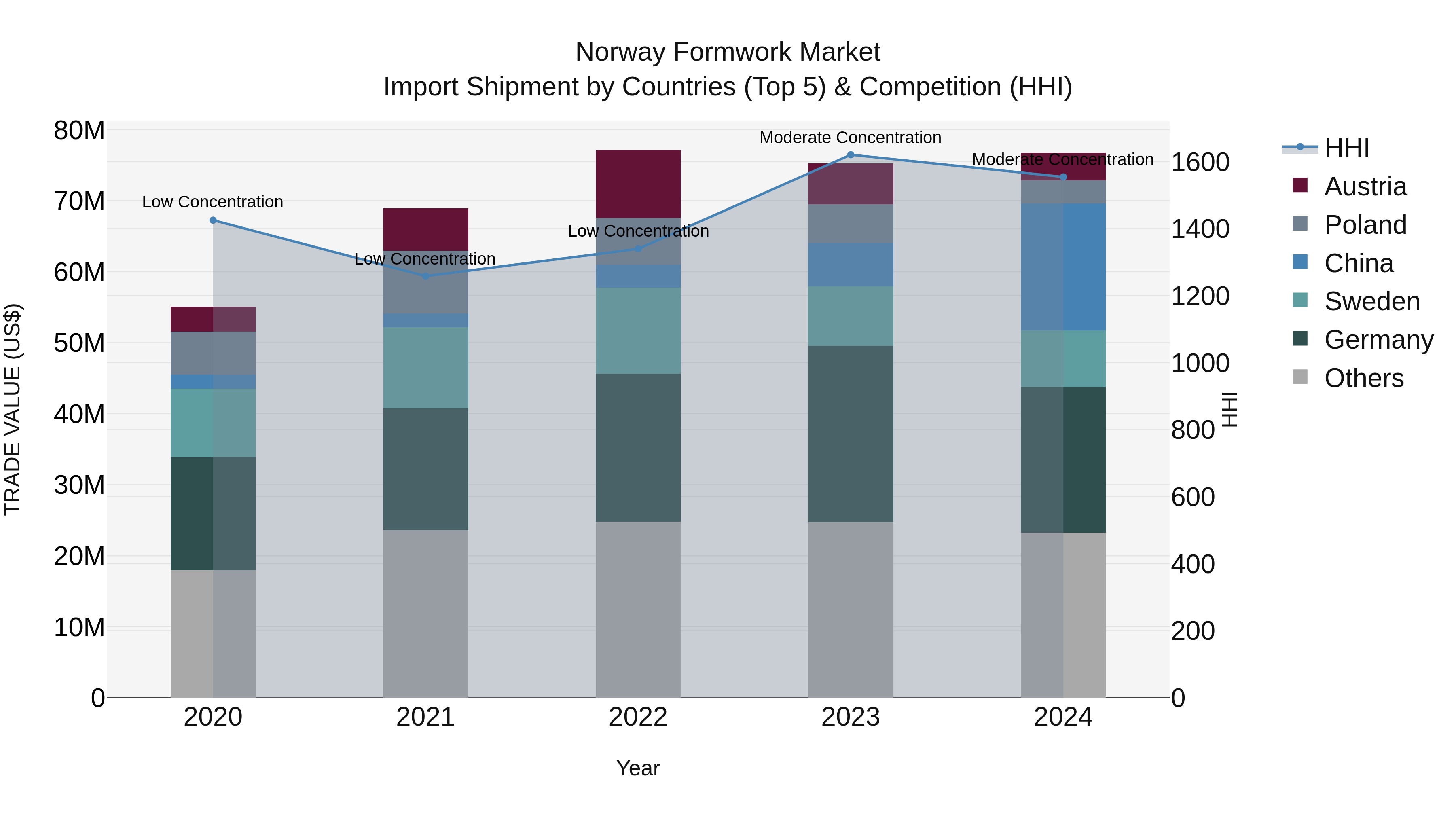 Norway Formwork Market Top 5 Importing Countries and Market Competition (HHI) Analysis