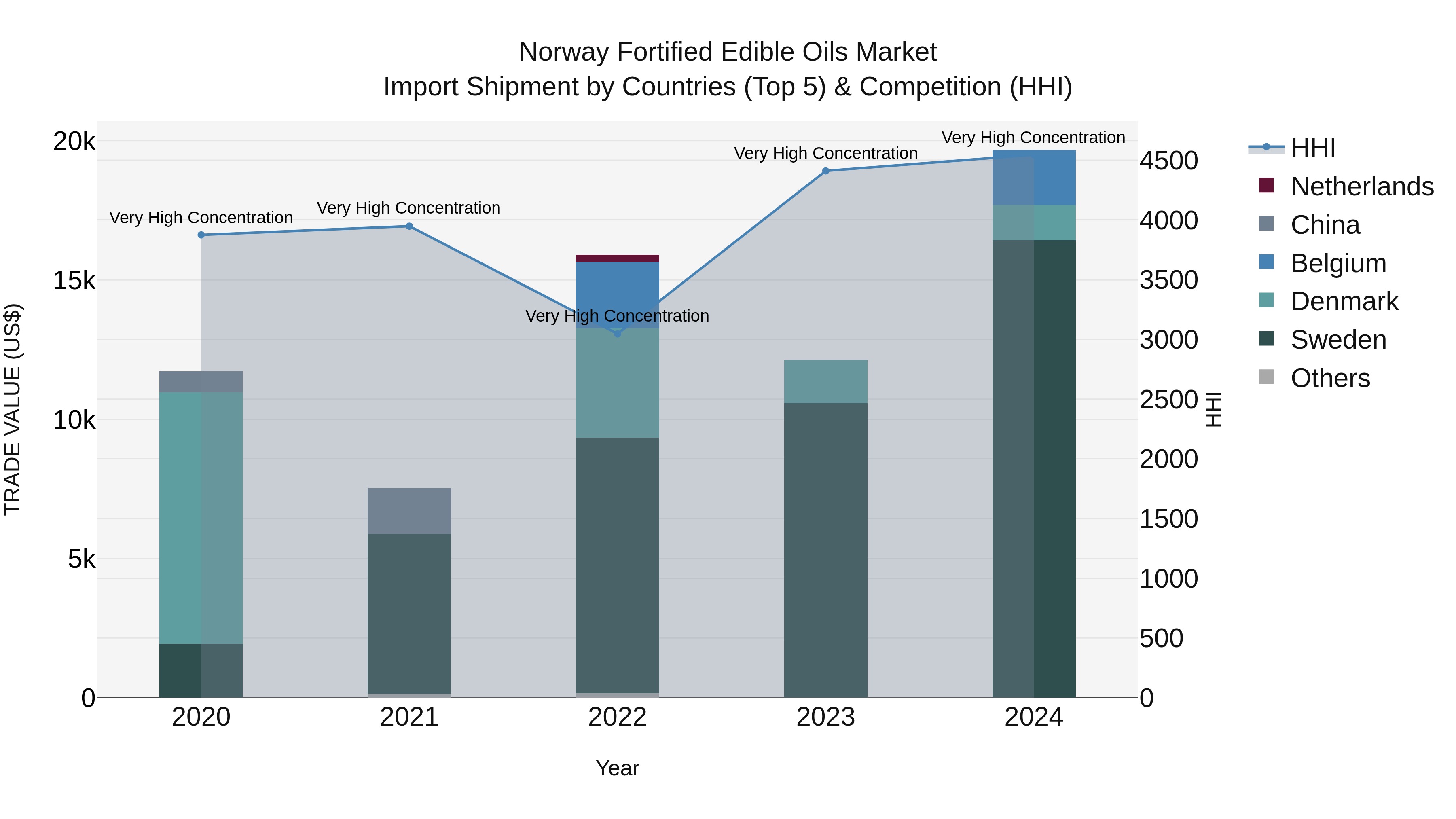 Norway Fortified Edible Oils Market Top 5 Importing Countries and Market Competition (HHI) Analysis