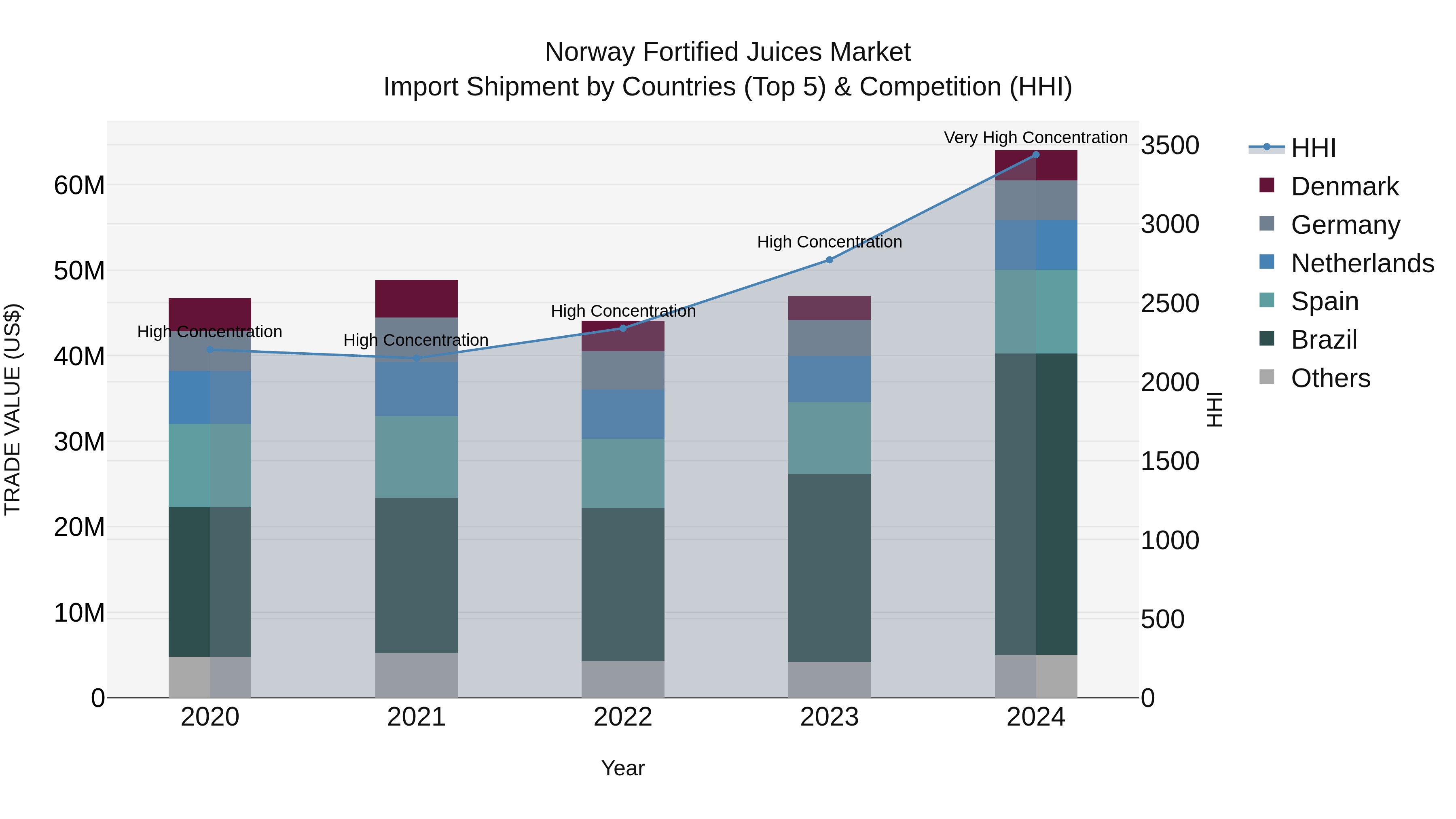 Norway Fortified Juices Market Top 5 Importing Countries and Market Competition (HHI) Analysis